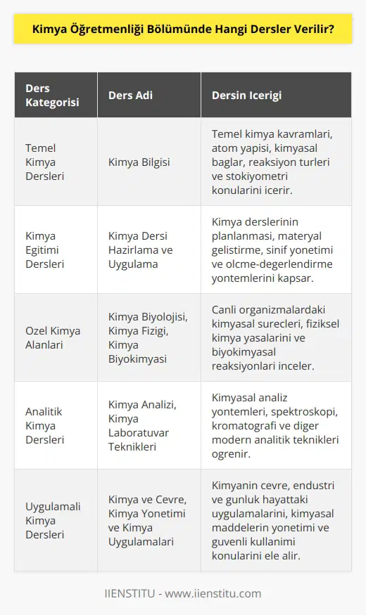 Kimya Öğretmenliği Bölümünde verilen dersler arasında; Kimya Bilgisi, Kimya Dersi Hazırlama ve Uygulama, Kimya ve Çevre, Kimya Öğretim Metotları, Kimya Biyolojisi, Kimya Fiziği, Kimya Biyokimyası, Kimya Analizi, Kimya Tarihi, , Kimya Laboratuvar Teknikleri, Kimya Yönetimi ve Kimya Uygulamaları sayılabilir.