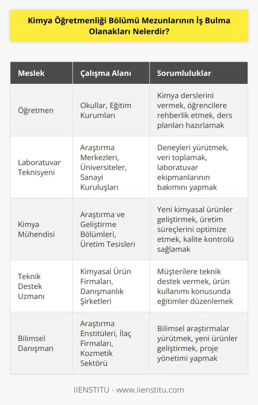 Kimya öğretmenliği mezunları birçok alanda kariyer oluşturabilecekleri çeşitli iş imkanlarına sahiptir. Mezunlar öğretmenlik yapabilirler, laboratuvar teknisyeni olarak çalışabilirler, olarak kimyasal ürünlerin üretiminde veya testlerinde görev alabilirler, kimya mühendisi olarak araştırma ve geliştirme çalışmalarında yer alabilirler, kimyasal ürünlerin satışında çalışabilirler, kimya ürünlerinin analizi veya üretiminde teknik destek sağlayabilirler, bilimsel danışmanlık veya ürün geliştirme alanında çalışabilirler, kimya laboratuvarının kalibrasyonu veya kontrolünü yönetebilirler veya kimyasal ürünlerin tasarımında veya üretiminde çalışabilirler.