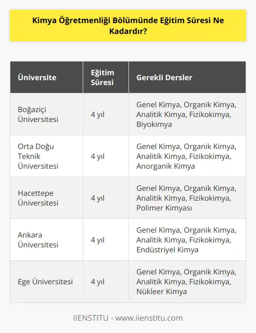 Kimya Öğretmenliği Bölümünde eğitim süresi 4 yıldır.