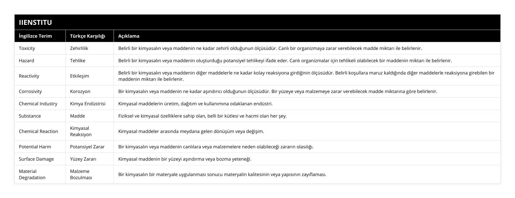 Toxicity, Zehirlilik, Belirli bir kimyasalın veya maddenin ne kadar zehirli olduğunun ölçüsüdür Canlı bir organizmaya zarar verebilecek madde miktarı ile belirlenir, Hazard, Tehlike, Belirli bir kimyasalın veya maddenin oluşturduğu potansiyel tehlikeyi ifade eder Canlı organizmalar için tehlikeli olabilecek bir maddenin miktarı ile belirlenir, Reactivity, Etkileşim, Belirli bir kimyasalın veya maddenin diğer maddelerle ne kadar kolay reaksiyona girdiğinin ölçüsüdür Belirli koşullara maruz kaldığında diğer maddelerle reaksiyona girebilen bir maddenin miktarı ile belirlenir, Corrosivity, Korozyon, Bir kimyasalın veya maddenin ne kadar aşındırıcı olduğunun ölçüsüdür Bir yüzeye veya malzemeye zarar verebilecek madde miktarına göre belirlenir, Chemical Industry, Kimya Endüstrisi, Kimyasal maddelerin üretim, dağıtım ve kullanımına odaklanan endüstri, Substance, Madde, Fiziksel ve kimyasal özelliklere sahip olan, belli bir kütlesi ve hacmi olan her şey, Chemical Reaction, Kimyasal Reaksiyon, Kimyasal maddeler arasında meydana gelen dönüşüm veya değişim, Potential Harm, Potansiyel Zarar, Bir kimyasalın veya maddenin canlılara veya malzemelere neden olabileceği zararın olasılığı, Surface Damage, Yüzey Zararı, Kimyasal maddenin bir yüzeyi aşındırma veya bozma yeteneği, Material Degradation, Malzeme Bozulması, Bir kimyasalın bir materyale uygulanması sonucu materyalin kalitesinin veya yapısının zayıflaması
