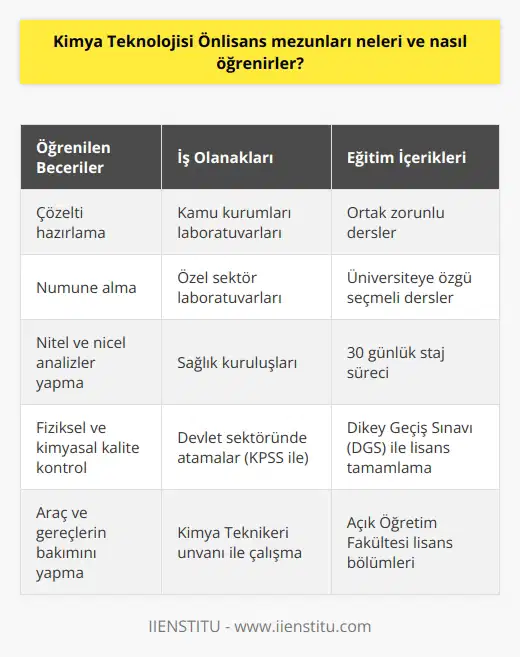 Kimya Teknolojisi Önlisans Mezunlarının Öğrendikleri  Kimya Teknolojisi önlisans programı, iki yıl süren ve kimya alanıyla ilgilendiren bir eğitim sunar. Bu programda öğrenciler, çözelti hazırlama, numune alma, nitel ve nicel analizler yapma, fiziksel ve kimyasal kalite kontrol gibi beceriler kazanırlar. Programın amacı, laboratuvar ve benzeri çalışma alanlarında analiz sonuçlarını inceleyebilen ve ürünlerin kalite kontrollerini sağlayabilen, aynı zamanda bu alanlarda kullanılan araç ve gereçlerin bakımını yapabilecek yetenekli teknikerler yetiştirmektir.  Kimya Teknolojisi Önlisans Mezunlarının Seçenekleri  Mezun olan öğrenciler, eğitimlerine devam etmek isterlerse Dikey Geçiş Sınavı ile lisans programını tamamlayabilirler. DGS ile geçiş yapabilecekleri lisans bölümleri arasında çok sayıda seçenek bulunurken, ayrıca Açık Öğretim Fakültesinin lisans bölümlerini tercih edebilirler.  İş Olanakları  Kimya Teknikeri unvanı alan bu öğrenciler, ön lisans düzeyinde olmalarına rağmen, farklı kurum ve kuruluşların laboratuvarlarında görev alabilirler. Hem kamu kuruluşlarında hem de özel sektörde iş olanakları oldukça fazladır. Kimya Teknikerleri, yeteneklerine göre ve istedikleri alanlarda çalışabilirler. Kamu Personeli Seçme Sınavına girip yeterli puanı aldıktan sonra devlet sektöründe atamaları yapılabilmektedir. Sağlık kuruluşlarında ve laboratuvarlarda da iş bulma kolaylığı yaşanmaktadır.  Eğitim İçerikleri  Kimya Teknolojisi bölümünün öğrencileri, genel olarak ortak ders içeriklerine sahiptir. Her üniversitenin ders isimleri farklı olsa da, temel düzeyde öğrenilen konular benzerdir. Bölümde zorunlu derslerin yanı sıra, seçmeli dersler de sunulmaktadır. Bu seçmeli dersler, her üniversitede farklıdır ve öğrenciler bu dersleri kendi istek ve yeteneklerine göre seçebilirler.  Staj ve Mezuniyet  Kimya Teknolojisi önlisans programına katılan öğrenciler, mezuniyet öncesinde 30 günlük staj sürecini tamamlamak zorundadırlar. Bu staj süreci sonunda, öğrenciler bölümden mezun olabilmektedirler.