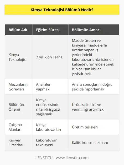 Kimya Teknolojisi bölümü 2 yıllık ön lisans programlı önü açık bir bölümdür. Bu bölüm madde üreten ve kimyasal maddelerle üretim yapan iş yerlerindeki laboratuvarlarda istenen kalitede ürün elde etmek için çalışan kişiler yetiştirmektir. Analizler yapmak ve bu analizlerinin sonuçlarını doğru şekilde raporlamak için görevlendirilebilirler.
