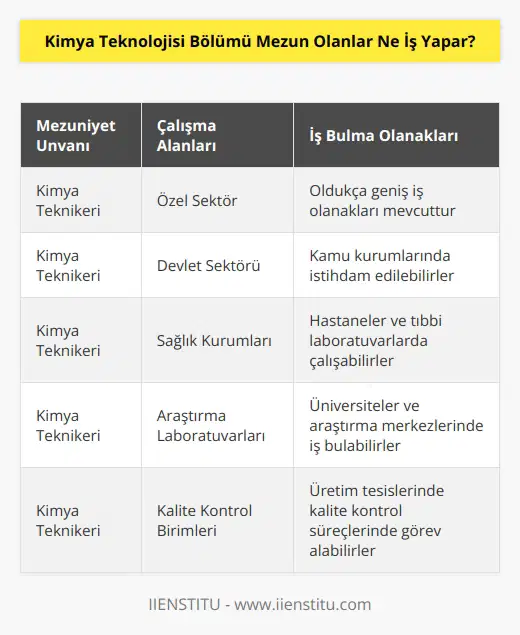 Kimya Teknolojisi bölümünden mezun olan kişilere Kimya Teknikeri denilmektedir. Bölümün çalışma olanakları oldukça çoktur ve hem özel sektörde hem de devlet sektöründe kolaylıkla iş bulabilmektedirler. Sağlık kuruluşlarında ve laboratuvarlarda iş olanakları mevcuttur.