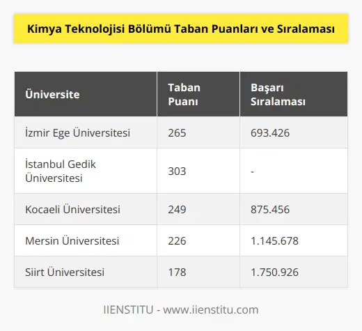Kimya Teknolojisi bölümünün en yüksek taban puanı İzmir Ege Üniversitesi ile 265 puan ve 693426 başarı sıralamasıdır. Bu bölümün en düşük taban puanı ise Siirt Üniversitesi 178 puan ve 1750926 başarı sıralamasıdır. İstanbul Gedik Üniversitesi bu bölümü barındıran tek dir ve taban puanı 303’tür.
