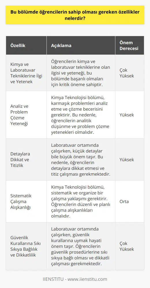 Kimya Teknolojisi bölümünde öğrencilerin sahip olması gereken özellikler, kimya ve laboratuvar tekniklerine olan ilgi ve yetenek, analiz ve problem çözme yeteneği, detaylara dikkat ve titiz olma, sistematik çalışma alışkanlığı, güvenlik kurallarına sıkı sıkıya bağlılık ve dikkatlilik gibi özelliklerdir. Bu özellikler, laboratuvar ayarlarında ve kimyasal kalite kontrol alanlarında başarılı olmak için çok önemlidir. Çünkü bu bölüm, çözelti hazırlama, numune alma, nitel ve nicel analizler yapma, fiziksel ve kimyasal kalite kontrol gibi karmaşık ve zorlu yetenekler gerektirir. Dolayısıyla, bu niteliklere sahip olan ve yeteneğini kanıtlayabilen öğrenciler, Kimya Teknolojisi bölümünde başarılı olabilirler. Ayrıca, Dikey Geçiş Sınavı ile lisans programını tamamlayabilecekler ve daha sonra çeşitli laboratuvarlarda ve kuruluşlarda Kimya Teknikeri olarak çalışma fırsatı elde edebilirler. Kendini Kimya Teknolojisi alanında geliştirebilecek öğrencilerin bu bölümü tercih etmesi önerilir. Bu bölüm hem akademik hem de profesyonel bir kariyer için öğrencilere sağlam bir temel sunar.