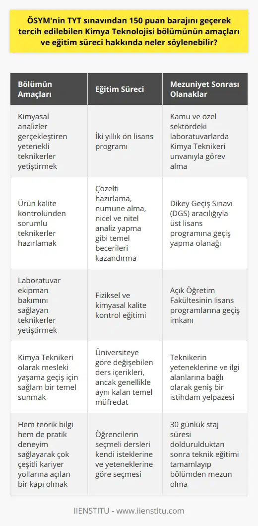 Kimya Teknolojisi bölümünün amaçları, kimyasal analizler gerçekleştiren, ürün kalite kontrolünden sorumlu ve laboratuvar ekipman bakımını sağlayan yetenekli teknikerler yetiştirmeyi içerir. Bu iki yıllık ön lisans programında, öğrenciler çözelti hazırlama, numune alma, nicel ve nitel analiz yapma ve fiziksel ile kimyasal kalite kontrol gibi temel becerileri kazanırlar. Programdan mezun olanların, Dikey Geçiş Sınavı (DGS) aracılığıyla üst lisans programına geçiş yapma olanağı bulunur. Ayrıca, Açık Öğretim Fakültesinin lisans programlarına geçiş de mümkün olabilir. Kimya Teknolojisi mezunları, kamusal ve özel sektördeki laboratuvarlarda Kimya Teknikeri unvanıyla görev alabilirler. İstihdam olanakları, teknikerin yeteneklerine ve ilgi alanlarına bağlı olarak geniş bir yelpazeye yayılır. Kimya Teknolojisi bölümüne ÖSYMnin TYT sınavından 150 puan barajını geçerek giriş yapılabilir. Programın ders içerikleri üniversiteden üniversiteye farklılık gösterebilir, ancak temel müfredat genellikle aynı kalır. Öğrenciler, seçmeli dersleri kendi isteklerine ve yeteneklerine göre seçerler. Dersler tamamlandığında ve 30 günlük staj süresi dolduğunda, teknik eğitimlerini tamamlayıp bölümden mezun olurlar. Sonuç olarak, Kimya Teknolojisi bölümü, Kimya Teknikeri olarak mesleki yaşama geçiş için sağlam bir temel sunar. Hem teorik bilgi hem de pratik deneyim sağlayan bu program, çok çeşitli kariyer yollarına açılan bir kapıdır.