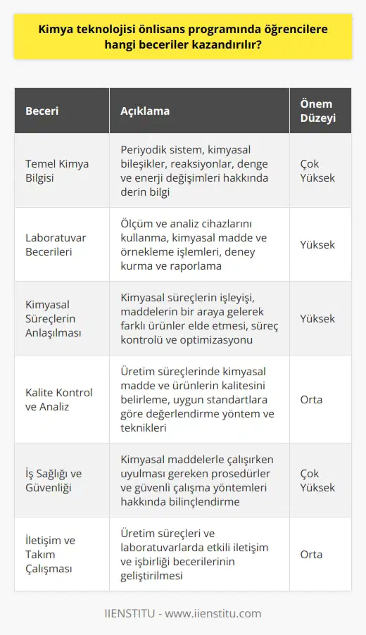 Ana Başlıklar: 1. Temel Kimya Bilgisi 2. Laboratuvar Becerileri 3. Kimyasal Süreçlerin Anlaşılması 4. Kalite Kontrol ve Analiz 5. İş Sağlığı ve Güvenliği 6. İletişim ve Takım Çalışması Temel Kimya Bilgisi Kimya teknolojisi önlisans programında öğrencilere temel kimya bilgisi, periyodik sistem ve kimyasal bileşiklerin yapısı hakkında derinlemesine bilgi kazandırılır. Öğrenciler, kimyasal reaksiyonlar, kimyasal denge ve enerji değişimleri gibi temel konseptleri öğrenirler. Laboratuvar Becerileri Programda öğrenim gören öğrenciler, laboratuvar ortamında doğru şekilde çalışabilme yeteneği edinirler. Bu beceriler, ölçüm ve analiz cihazlarını kullanma, kimyasal madde ve örnekleme işlemlerini gerçekleştirme, deney kurma ve sonuçlarını raporlamayı içerir. Kimyasal Süreçlerin Anlaşılması Bu bölümde okuyan öğrenciler, kimyasal süreçlerin nasıl çalıştığını, hangi maddelerin bir araya gelerek farklı ürünler elde ettiğini ve süreçlerin kontrolü ile optimizasyonunun nasıl yapılacağını öğrenirler. Böylece, endüstriyel kimya sektöründe kullanılan proseslerle ilgili bilgi ve deneyim kazanmış olurlar. Kalite Kontrol ve Analiz Kimya teknolojisi önlisans programında, öğrencilere kalite kontrol ve analiz teknikleri de öğretilir. Bu sayede öğrenciler, üretim süreçlerinde, kimyasal maddelerin ve ürünlerin kalitesini belirlemek ve uygun standartlara göre değerlendirmek için gerekli yöntemleri ve teknikleri öğrenirler. İş Sağlığı ve Güvenliği Kimya teknolojisi öğrencileri, iş sağlığı ve güvenliği konularında bilinçlendirilir ve kimyasal maddelerle çalışırken uyulması gereken prosedürler ve güvenli çalışma yöntemleri hakkında bilgi edinirler. Bu sayede, gelecekteki kariyerlerinde güvenli ve sorumlu bir şekilde çalışabilirler. İletişim ve Takım Çalışması Bu bölümde eğitim alan öğrenciler, işbirliği ve konusunda da eğitim alırlar. Üretim süreçlerinde ve laboratuvarlarda, takım çalışmasının önemli olduğu göz önünde bulundurularak, öğrencilere iyi bir ekip üyesi olma ve etkili şekilde iletişim kurma becerileri kazandırılır.