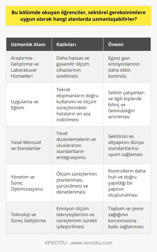 Egzoz Gazı Emisyon Ölçümü Alanında Uzmanlaşma  Egzoz gazı emisyon ölçümü sektöründe uzmanlaşabilecek başlıca alanlar; araştırma-geliştirme ve laboratuvar hizmetleri, uygulama ve eğitim, yasal mevzuat ve standartlar, yönetim ve süreç optimizasyonu olarak sıralanabilir.  Araştırma-geliştirme ve laboratuvar hizmetleri  Bu alanda uzmanlaşanlar, emisyon ölçümü teknolojilerinin geliştirilmesi ve iyileştirilmesi üzerine çalışabilirler. Bu sayede, daha hassas ve güvenilir ölçüm cihazlarının üretilmesine katkıda bulunarak egzoz gazı emisyonlarının kontrolüne yönelik yenilikler sağlarlar.  Uygulama ve eğitim  Egzoz gazı emisyon ölçümü konusunda uygulama ve eğitim alanında uzmanlaşanlar; teknik ekipmanların doğru kullanılmasını sağlayarak, ölçüm süreçlerinde hataları en aza indirirler. Ayrıca, bu alandaki uzmanlar, sektör çalışanlarına ve diğer ilgili kişilere egzoz emisyon ölçümü konusunda eğitim ve danışmanlık hizmetleri sunarak, bilinç ve farkındalığı artırırlar.  Yasal mevzuat ve standartlar  Egzoz emisyon ölçümü alanında mevzuat ve standartlar konusunda uzmanlaşanlar, sektörün gelişimi için önemlidir. Bu alandaki uzmanlar, yasal düzenlemelerin ve uluslararası standartların entegrasyonu konusunda çalışarak, sektör ve altyapının dünya standartlarına uyum sağlamasını hızlandırırlar.  Yönetim ve süreç optimizasyonu  Egzoz emisyon ölçümü alanında yönetim ve süreç optimizasyonu konularında uzmanlaşanlar, süreçlerin daha etkin ve verimli hâle getirilmesine katkıda bulunur. Bu kişiler, ölçüm süreçlerinin planlanması, yürütülmesi ve denetlenmesi konularında çalışarak, kontrollerin daha hızlı ve doğru yapıldığı bir yapı oluşturabilirler.  Sonuç olarak, egzoz gazı emisyon ölçümü sektöründe uzmanlaşabilecek alanlar, sektörün gelişimi ve doğayı koruma faaliyetlerinde büyük öneme sahiptir. Egzoz emisyonları kontrolünde kullanılan teknolojilerin ve süreçlerin sürekli geliştirilmesi ve iyileştirilmesi, toplum ve çevre sağlığının korunması açısından kritik önem taşır.
