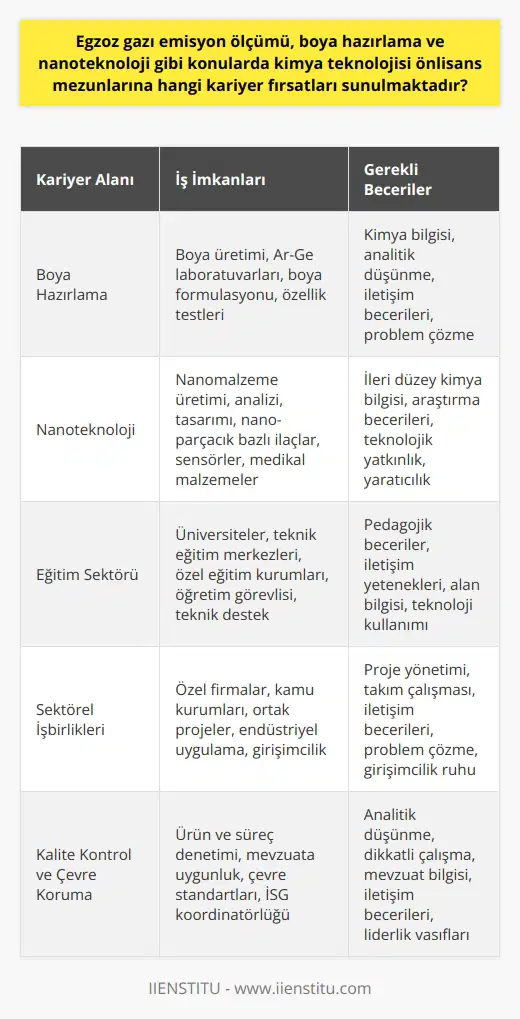 Boya Hazırlama Alanında İş İmkanları Kimya teknolojisi önlisans mezunları, boya hazırlama üzerine önemli bir kariyer fırsatı bulabilirler. Boya üretimi ve sürdürülebilir gelişme alanında çalışarak, boya üreticileri ve bayiler ile iletişim kurma ve yeni ürünlerin geliştirilmesinde etkili rol oynama şansları doğar. Ayrıca, araştırma ve geliştirme laboratuvarlarında calışarak, boya formulasyonu, özellik testleri ve uygulama yöntemleri üzerine deneyim edinebilirler. Nanoteknoloji Alanında Kariyer Olanakları Nanoteknoloji alanında kimya teknolojisi önlisans mezunlarına ciddi kariyer fırsatları sunulmaktadır. Bu alanda, çeşitli endüstrilerde kullanılan nanomalzeme üretimi, analizi ve tasarımı üzerine çalışma olanakları bulunmaktadır. Nano partikül bazlı ilaçlar, sensörler veya medikal malzemeler gibi önemli sektörlere hizmet sunan nanoteşkilatlı sistemleri geliştiren ve üreten firmalar, uygun eğitimi ve bilgi birikimine sahip kimya teknolojisi mezunlarını bünyelerine katmaktadır. Eğitim ve Sektörel İşbirliği Fırsatları Kimya teknolojisi önlisans mezunlarının eğitim alanında da kariyer fırsatları bulunmaktadır. Üniversitelerde, teknik eğitim merkezlerinde ve hatta özel eğitim kurumlarında öğretim görevlisi veya teknik destek olarak çalışabilirler. Ayrıca, sektörel işbirlikleri ile özel firmalar ve kamu kurumları ile ortak projelerde görev alarak, endüstriyel uygulama ve girişimcilik alanında deneyim kazanabilirler. Kalite Kontrol ve Çevre Koruma Kimya teknolojisi mezunları, boya hazırlama ve nanoteknoloji alanlarında kalite kontrol ve çevre koruma gibi önemli mevzularda kariyer fırsatları yakalayabilirler. Sektörde ürünlerin ve süreçlerin mevzuata ve çevre standartlarına uygun olarak gerçekleştirilmesi için sıkı bir denetim yapılmakta ve bu denetimlerde çalışacak donanımlı personellere ihtiyaç duyulmaktadır. Bu bağlamda, kimya teknolojisi mezunları bu alanlarda kalite kontrol ve çevre yönetimi ile ilgili İş sağlığı ve güvenliği (İSG) koordinatörleri gibi pozisyonlarda görev alabilirler.