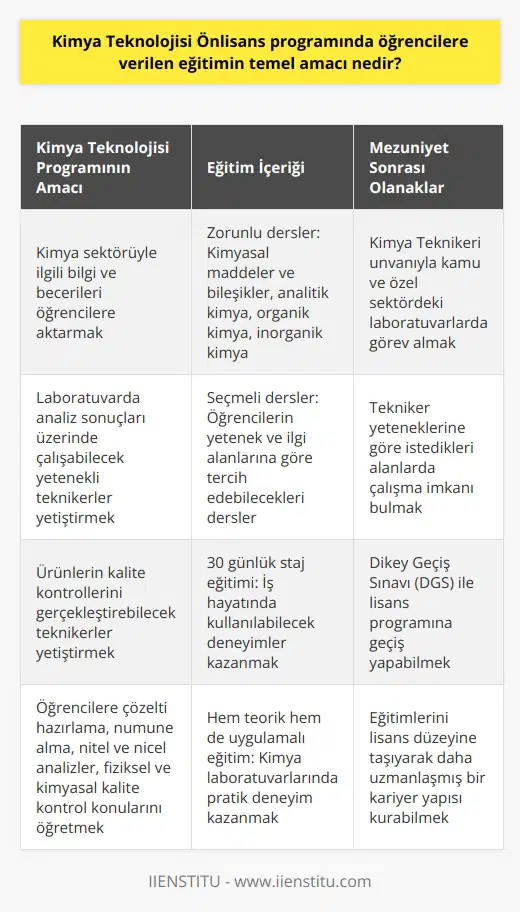 Kimya Teknolojisi Önlisans Programının Temel Amacı Kimya Teknolojisi önlisans programı, iki yıllık ön lisans eğitimi sunan bir alan olup, kimya sektörüyle ilgili bilgi ve becerileri öğrencilere aktarmayı hedeflemektedir. Bu programda öğrenciler, çözelti hazırlama, numune alma, nitel ve nicel analizler, fiziksel ve kimyasal kalite kontrol gibi konuları öğrenmektedirler. Bu bilgi ve beceriler ışığında, programın temel amacı, laboratuvar gibi çalışma alanlarında analiz sonuçları üzerinde çalışabilecek ve ürünlerin kalite kontrollerini gerçekleştirebilecek yetenekli teknikerler yetiştirmektir. Eğitimin Yapısı ve Ders İçerikleri Kimya Teknolojisi bölümünde öğrencilere verilen eğitim, hem zorunlu derslerden hem de seçmeli derslerden oluşmaktadır. Genel olarak okutulan dersler arasında; kimyasal maddeler ve bileşikler, analitik kimya, organik kimya, inorganik kimya gibi temel kimya bilgileri bulunmaktadır. Seçmeli dersler ise öğrencilerin yetenek ve ilgi alanlarına göre tercih edebileceği derslerdir. Staj ve Mezuniyet Ardından Kariyer İmkanları Kimya Teknolojisi bölümünde öğrenciler, mezun olmadan önce 30 günlük staj eğitimlerini tamamlamak zorundadırlar. Bu staj süreci, öğrencilerin iş hayatında kullanabilecekleri deneyimler kazanmalarına olanak tanır. Bölümden mezun olan öğrenciler, Kimya Teknikeri unvanıyla kamu ve özel sektördeki çeşitli kurum ve kuruluşların laboratuvarlarında görev alabilirler. Çalışma alanları oldukça geniş olup, tekniker yeteneklerine göre istedikleri alanlarda çalışma imkanı bulunmaktadır. Dikey Geçiş Sınavı ve Lisans Eğitimi İki yıllık ön lisans eğitimi sonrasında Kimya Teknolojisi bölümü öğrencileri, Dikey Geçiş Sınavı (DGS) ile lisans programına geçiş yapabilirler. Öğrenciler bu sınavla, açık öğretim fakültelerinin de aralarında bulunduğu üniversitelerin ilgili lisans bölümlerine yerleşebilmekte ve eğitimlerine devam edebilmektedirler. Sonuç olarak, Kimya Teknolojisi önlisans programının temel amacı, öğrencilere kimya sektörü ile ilgili bilgi ve becerileri kazandırmak ve bu alanda başarılı teknikerler yetiştirmektir. Bu bölümden mezun olan öğrenciler, eğitimlerini lisans düzeyine taşıyarak daha uzmanlaşmış bir kariyer yapısı kurabilir ve çeşitli sektörlerdeki laboratuvarlarda görev alabilirler.