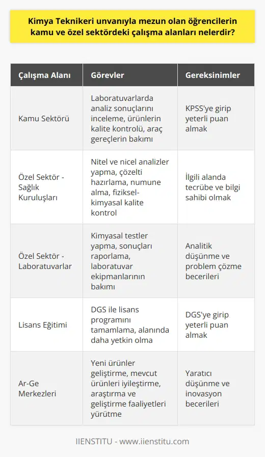 Kimya Teknikeri Unvanı ile Mezun Olan Öğrencilerin Çalışma Alanları Kimya Teknolojisi bölümünden mezun olan öğrencilere Kimya Teknikeri unvanı verilmekte olup, bu mezunlar kamu ve özel sektörde çeşitli çalışma alanlarında iş imkanlarına sahiptirler. Bu bölüm, 2 yıllık ön lisans programlı olup, kimya alanıyla ilgili eğitimler vermektedir. Kamu Sektöründeki İş İmkanları Kimya Teknikerleri, Kamu Personeli Seçme Sınavına (KPSS) girip yeterli puanı aldıktan sonra kamu kuruluşlarında görev alabilirler. Bu görevler, laboratuvarlarda analiz sonuçlarını inceleyerek ürünlerin kalite kontrollerinin yapılması ve kullanılan araç gereçlerin bakımının sağlanması şeklinde olabilir. Özel Sektördeki İş İmkanları Özel sektörde ise, Kimya Teknikerleri çeşitli sağlık kuruluşlarında ve laboratuvarlarda görev alarak iş bulabilirler. Nitel ve nicel analizler yapma, çözelti hazırlama, numune alma ve fiziksel-kimyasal kalite kontrol gibi konularda çalışma fırsatlarına sahiptirler. Dikey Geçiş Sınavı ile Lisans Eğitimi Kimya Teknolojisi bölümünden mezun olan öğrenciler isteğe bağlı olarak Dikey Geçiş Sınavı (DGS) ile lisans programını tamamlama fırsatına sahiptirler. Bu fırsat, öğrencilerin eğitimlerini daha da geliştirerek, alanlarında daha yetkin olmalarını sağlar. Sonuç Kimya Teknikeri unvanlı mezunlar, kamu ve özel sektörde geniş çalışma alanlarına sahip olup, yeteneklerine ve istedikleri alanlarda rahatlıkla iş imkanları bulmaktadırlar. Bu durum, Kimya Teknolojisi bölümünün iş olanakları açısından oldukça gelişmiş olduğunu göstermektedir.