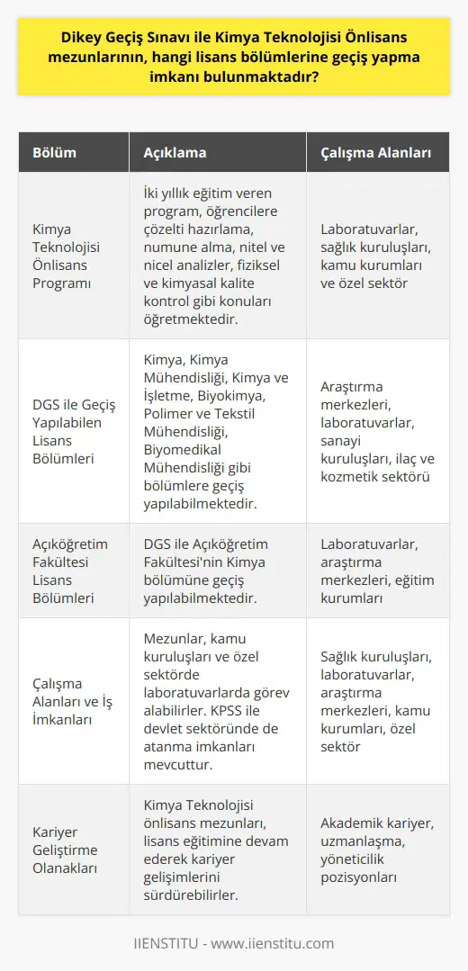 Dikey Geçiş Sınavı ile Kimya Teknolojisi Önlisans Mezunlarının Geçiş İmkanları Kimya Teknolojisi Önlisans Programı Kimya Teknolojisi bölümü, kimya alanı ile ilgilenen ve bu dalda eğitimler veren iki yıllık ön lisans programlı bir bölümdür. Öğrenciler bu bölümde çözelti hazırlama, numune alma, nitel ve nicel analizler, fiziksel ve kimyasal kalite kontrol gibi konuları öğrenmektedirler. Bölümün amacı ise laboratuvar gibi çalışma alanlarında analiz sonuçlarını inceleyip, ürünlerin kalite kontrollerinin yapılmasını sağlamak ve araç-gereçlerin gerekli bakımlarını yapabilecek yetenekli teknikerler yetiştirmektir. DGS ile Geçiş İmkanı Sunan Lisans Bölümleri Kimya Teknolojisi önlisans bölümünden mezun olan öğrenciler, eğitim hayatlarına devam etmek isterlerse Dikey Geçiş Sınavı (DGS) ile lisans programını tamamlayabilirler. DGS ile geçiş yapabilecekleri lisans bölümleri şunlardır: 1. Kimya 2. 3. Kimya ve işletme 4. Biyokimya 5. Polimer ve Tekstil mühendisliği 6. Biyomedikal Mühendisliği Açıköğretim Fakültesi Lisans Bölümleri Ayrıca, DGS ile öğrenciler Açıköğretim Fakültesinin lisans bölümlerini tercih edip eğitim hayatlarına devam edebilmektedir. Bu bölümler ise şunlardır: 1. Açıköğretim Kimya Bölümü Çalışma Alanları ve İş İmkanları Kimya Teknolojisi önlisans bölümünden mezun olanlara Kimya Teknikeri unvanı verilmekte olup, mezunlar hem kamu kuruluşlarında hem de özel sektörde farklı kurum ve kuruluşların laboratuvarlarında görev alabilirler. İş olanakları açısından gelişmiş bir bölümdür ve yeteneklerine göre istedikleri alanlarda çalışabilirler. Özellikle sağlık kuruluşlarında ve laboratuvarlarda iş bulma imkanları olduğu gibi, Kamu Personeli Seçme Sınavına (KPSS) girip yeterli puan aldıktan sonra devlet sektöründe de atamaları gerçekleştirilebilir. Sonuç olarak, Kimya Teknolojisi önlisans bölümünden mezun olan öğrencilerin çeşitli lisans bölümlerine geçiş yapma ve kariyer geliştirme olanakları bulunmaktadır. Bu imkanlar, öğrencilerin eğitim ve istihdam hayatlarında daha başarılı olmalarına katkı sağlayacaktır.