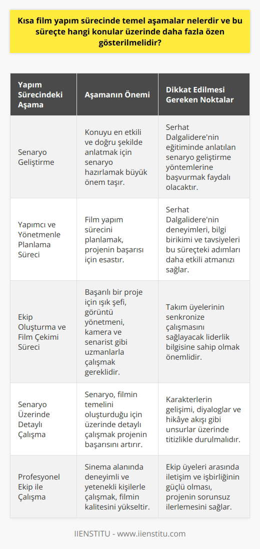 Yapım Sürecinde Temel Aşamalar   yapım sürecinde temel aşamalar arasında öncelikle senaryo geliştirme, ardından yapımcı ve yönetmenle planlama süreci ve son olarak ekip oluşturma ve film çekimi süreci bulunmaktadır. Bu süreçlerde    kavramının önemi büyüktür. Detaylara bakıldığında, düşündüğünüz konuyu en etkili ve doğru şekilde anlatan bir senaryo hazırlamak öncelikle önemlidir. Serhat Dalgalıdere tarafından anlatılan eğitimde, senaryo geliştirme yöntemleri bu nedenle büyük önem taşımaktadır.  Yapımcı ve Yönetmenle Planlama Süreci  Daha sonraki adımda ise yapımcı ve yönetmenle birlikte film yapım sürecini planlamak esastır. Film planlamasında başvurulacak yöntemler ve temel unsurlar büyük öneme sahiptir. Kocaeli Üniversitesi İletişim Fakültesi mezunu olan Serhat Dalgalıderenin bu konudaki deneyimleri, eğitim kapsamında kazandırdığı bilgi birikimi ve tavsiyeleri, bu süreçteki adımları daha etkili ve başarılı bir şekilde atmayı mümkün kılar.  Ekip Oluşturma ve Film Çekimi Süreci  Ekip oluşturma ve film çekimi süreci ise, filmin başarıya ulaşması için en önemli aşamalardan biridir. Işık şefi, görüntü yönetmeni, kamera ve senarist gibi alanlarda uzman kişilerle çalışmak, sinemada başarılı bir proje gerçekleştirmek için temel gerekliliklerdendir. Bununla birlikte, takımın parçalarının bir araya gelerek senkronize bir şekilde çalışmasını sağlayacak  bilgisine sahip olmak da bu süreçte önem arz etmektedir.  Özen Gösterilmesi Gereken Konular  Kısa film yapım sürecinde daha fazla özen gösterilmesi gereken konular arasında senaryo üzerinde detaylı çalışma yapmak, yapımcı ve yönetmenle uyumlu ve etkili bir planlama süreci gerçekleştirmek ve profesyonel bir ekip ile çalışmak gösterilebilir. Bu süreçleri başarıyla tamamlamak için Serhat Dalgalıderenin deneyim ve bilgilerini aktardığı eğitimin katılmak, bu alanda çalışma yapmayan fakat sinema ile ilgilenen insanlar için oldukça uygun ve faydalı bir seçenek olarak görülmektedir.