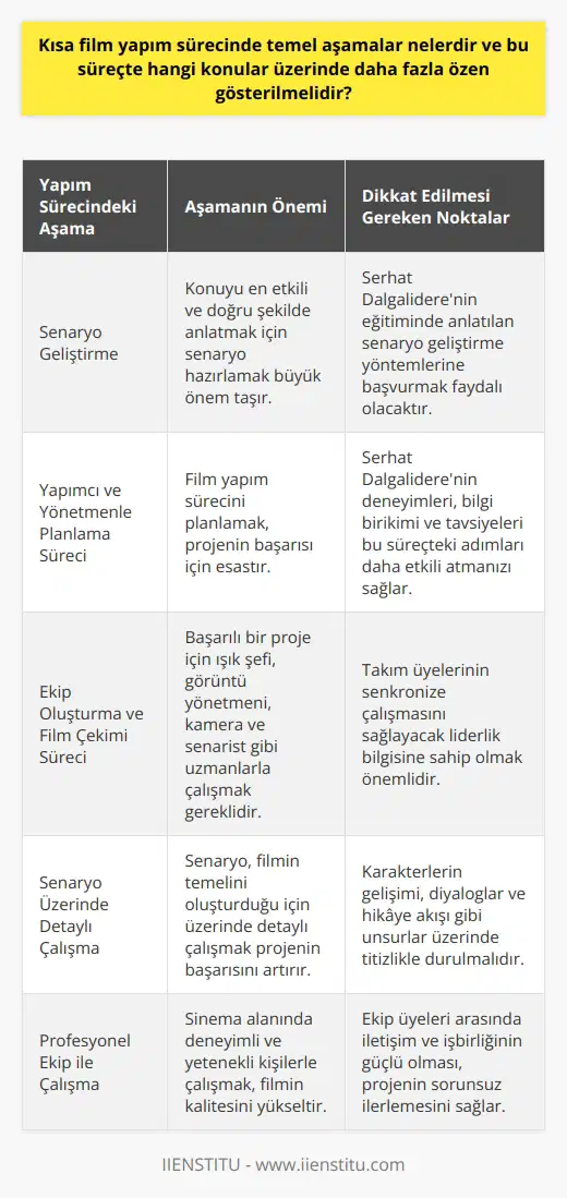Yapım Sürecinde Temel Aşamalar   yapım sürecinde temel aşamalar arasında öncelikle senaryo geliştirme, ardından yapımcı ve yönetmenle planlama süreci ve son olarak ekip oluşturma ve film çekimi süreci bulunmaktadır. Bu süreçlerde    kavramının önemi büyüktür. Detaylara bakıldığında, düşündüğünüz konuyu en etkili ve doğru şekilde anlatan bir senaryo hazırlamak öncelikle önemlidir. Serhat Dalgalıdere tarafından anlatılan eğitimde, senaryo geliştirme yöntemleri bu nedenle büyük önem taşımaktadır.  Yapımcı ve Yönetmenle Planlama Süreci  Daha sonraki adımda ise yapımcı ve yönetmenle birlikte film yapım sürecini planlamak esastır. Film planlamasında başvurulacak yöntemler ve temel unsurlar büyük öneme sahiptir. Kocaeli Üniversitesi İletişim Fakültesi mezunu olan Serhat Dalgalıderenin bu konudaki deneyimleri, eğitim kapsamında kazandırdığı bilgi birikimi ve tavsiyeleri, bu süreçteki adımları daha etkili ve başarılı bir şekilde atmayı mümkün kılar.  Ekip Oluşturma ve Film Çekimi Süreci  Ekip oluşturma ve film çekimi süreci ise, filmin başarıya ulaşması için en önemli aşamalardan biridir. Işık şefi, görüntü yönetmeni, kamera ve senarist gibi alanlarda uzman kişilerle çalışmak, sinemada başarılı bir proje gerçekleştirmek için temel gerekliliklerdendir. Bununla birlikte, takımın parçalarının bir araya gelerek senkronize bir şekilde çalışmasını sağlayacak  bilgisine sahip olmak da bu süreçte önem arz etmektedir.  Özen Gösterilmesi Gereken Konular  Kısa film yapım sürecinde daha fazla özen gösterilmesi gereken konular arasında senaryo üzerinde detaylı çalışma yapmak, yapımcı ve yönetmenle uyumlu ve etkili bir planlama süreci gerçekleştirmek ve profesyonel bir ekip ile çalışmak gösterilebilir. Bu süreçleri başarıyla tamamlamak için Serhat Dalgalıderenin deneyim ve bilgilerini aktardığı eğitimin katılmak, bu alanda çalışma yapmayan fakat sinema ile ilgilenen insanlar için oldukça uygun ve faydalı bir seçenek olarak görülmektedir.
