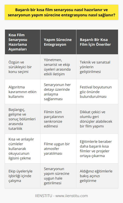 Başarılı    Hazırlanması ve Yapım Sürecine Entegrasyonu   hazırlarken, öncelikle algoritma kavramını iyi bilmek önemlidir. Algoritma, bir şeyi önceden hesaplama anlamına gelir ve film yapımında başımıza gelecek sorunları tahmin etmemize yardımcı olur. Yönetmen ve yapımcılar, algoritma kavramını etkin kullanarak başarılı filmler ortaya çıkarabilir.  Senaryo Geliştirme Yöntemleri   yazarken, öncelikle özgün ve sürükleyici bir konu seçilmelidir. Ayrıca, senaryonun başlangıç, gelişme ve sonuç bölümleri arasında tutarlılık sağlamak önemlidir.   nda kısa ve anlaşılır cümleler kullanarak okuyucunun ilgisini çekmeye çalışmalıyız.  Kısa Film Yapım Süreci  Kısa film yapım sürecinde, senaryonun yapım sürecine entegrasyonu önemli bir faktördür. Yönetmen, senarist ve diğer ekip üyeleri ile etkili iletişim kurarak, senaryonun her detayı üzerinde anlaşmalıyız. Ekip üyelerinin işbirliğiyle, filmin tüm parçalarını senkronize etmek ve filme uygun bir atmosfer yaratmak mümkündür.  Kısa Film Festivalleri ve Öneriler  Kısa filmlerin festival boyutunu göz önünde bulundurarak, senaryomuzun ve yapılan filmin kalitesini artırmalıyız. Bu, dikkat çekebilmesi ve festivallerde olumlu geri dönüşler alabilmesi açısından önemlidir. Ayrıca, festivallerde başarıya ulaşmak için filmin teknik ve sanatsal yönlerini de geliştirmemiz gerekmektedir.  Eğitim İçeriği ve Katılımcı Kazanımları  Kısa film yapım eğitimi sonunda, katılımcılar senaryo geliştirme yöntemlerini, kısa film yapım sürecini ve uygun iletişimi öğrenirler. Ayrıca, eğitim sayesinde kısa film projelerini nasıl gerçekleştirecekleri ve bakış açılarını nasıl geliştirecekleri konularında bilgi sahibi olurlar.  Sonuç olarak, başarılı bir  hazırlamak ve senaryonun yapım sürecine entegrasyonunu sağlamak için algoritma kavramını bilmek, etkili iletişim kurmak ve ekip içinde işbirliği yapmak önemlidir. Bu süreçte aldığınız eğitimlerle beraber daha başarılı kısa filmler ve projeler ortaya çıkarabilirsiniz.