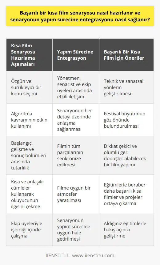 Başarılı Hazırlanması ve Yapım Sürecine Entegrasyonu hazırlarken, öncelikle algoritma kavramını iyi bilmek önemlidir. Algoritma, bir şeyi önceden hesaplama anlamına gelir ve film yapımında başımıza gelecek sorunları tahmin etmemize yardımcı olur. Yönetmen ve yapımcılar, algoritma kavramını etkin kullanarak başarılı filmler ortaya çıkarabilir. Senaryo Geliştirme Yöntemleri yazarken, öncelikle özgün ve sürükleyici bir konu seçilmelidir. Ayrıca, senaryonun başlangıç, gelişme ve sonuç bölümleri arasında tutarlılık sağlamak önemlidir. nda kısa ve anlaşılır cümleler kullanarak okuyucunun ilgisini çekmeye çalışmalıyız. Kısa Film Yapım Süreci Kısa film yapım sürecinde, senaryonun yapım sürecine entegrasyonu önemli bir faktördür. Yönetmen, senarist ve diğer ekip üyeleri ile etkili iletişim kurarak, senaryonun her detayı üzerinde anlaşmalıyız. Ekip üyelerinin işbirliğiyle, filmin tüm parçalarını senkronize etmek ve filme uygun bir atmosfer yaratmak mümkündür. Kısa Film Festivalleri ve Öneriler Kısa filmlerin festival boyutunu göz önünde bulundurarak, senaryomuzun ve yapılan filmin kalitesini artırmalıyız. Bu, dikkat çekebilmesi ve festivallerde olumlu geri dönüşler alabilmesi açısından önemlidir. Ayrıca, festivallerde başarıya ulaşmak için filmin teknik ve sanatsal yönlerini de geliştirmemiz gerekmektedir. Eğitim İçeriği ve Katılımcı Kazanımları Kısa film yapım eğitimi sonunda, katılımcılar senaryo geliştirme yöntemlerini, kısa film yapım sürecini ve uygun iletişimi öğrenirler. Ayrıca, eğitim sayesinde kısa film projelerini nasıl gerçekleştirecekleri ve bakış açılarını nasıl geliştirecekleri konularında bilgi sahibi olurlar. Sonuç olarak, başarılı bir hazırlamak ve senaryonun yapım sürecine entegrasyonunu sağlamak için algoritma kavramını bilmek, etkili iletişim kurmak ve ekip içinde işbirliği yapmak önemlidir. Bu süreçte aldığınız eğitimlerle beraber daha başarılı kısa filmler ve projeler ortaya çıkarabilirsiniz.