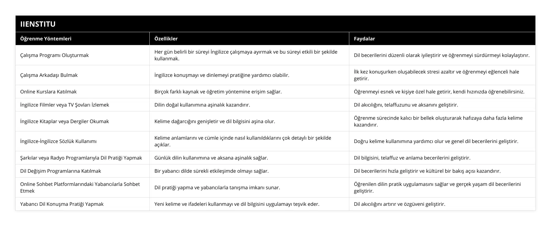 Çalışma Programı Oluşturmak, Her gün belirli bir süreyi İngilizce çalışmaya ayırmak ve bu süreyi etkili bir şekilde kullanmak, Dil becerilerini düzenli olarak iyileştirir ve öğrenmeyi sürdürmeyi kolaylaştırır, Çalışma Arkadaşı Bulmak, İngilizce konuşmayı ve dinlemeyi pratiğine yardımcı olabilir, İlk kez konuşurken oluşabilecek stresi azaltır ve öğrenmeyi eğlenceli hale getirir, Online Kurslara Katılmak, Birçok farklı kaynak ve öğretim yöntemine erişim sağlar, Öğrenmeyi esnek ve kişiye özel hale getirir, kendi hızınızda öğrenebilirsiniz, İngilizce Filmler veya TV Şovları İzlemek, Dilin doğal kullanımına aşinalık kazandırır, Dil akıcılığını, telaffuzunu ve aksanını geliştirir, İngilizce Kitaplar veya Dergiler Okumak, Kelime dağarcığını genişletir ve dil bilgisini aşina olur, Öğrenme sürecinde kalıcı bir bellek oluşturarak hafızaya daha fazla kelime kazandırır, İngilizce-İngilizce Sözlük Kullanımı, Kelime anlamlarını ve cümle içinde nasıl kullanıldıklarını çok detaylı bir şekilde açıklar, Doğru kelime kullanımına yardımcı olur ve genel dil becerilerini geliştirir, Şarkılar veya Radyo Programlarıyla Dil Pratiği Yapmak, Günlük dilin kullanımına ve aksana aşinalık sağlar, Dil bilgisini, telaffuz ve anlama becerilerini geliştirir, Dil Değişim Programlarına Katılmak, Bir yabancı dilde sürekli etkileşimde olmayı sağlar, Dil becerilerini hızla geliştirir ve kültürel bir bakış açısı kazandırır, Online Sohbet Platformlarındaki Yabancılarla Sohbet Etmek, Dil pratiği yapma ve yabancılarla tanışma imkanı sunar, Öğrenilen dilin pratik uygulamasını sağlar ve gerçek yaşam dil becerilerini geliştirir, Yabancı Dil Konuşma Pratiği Yapmak, Yeni kelime ve ifadeleri kullanmayı ve dil bilgisini uygulamayı teşvik eder, Dil akıcılığını artırır ve özgüveni geliştirir