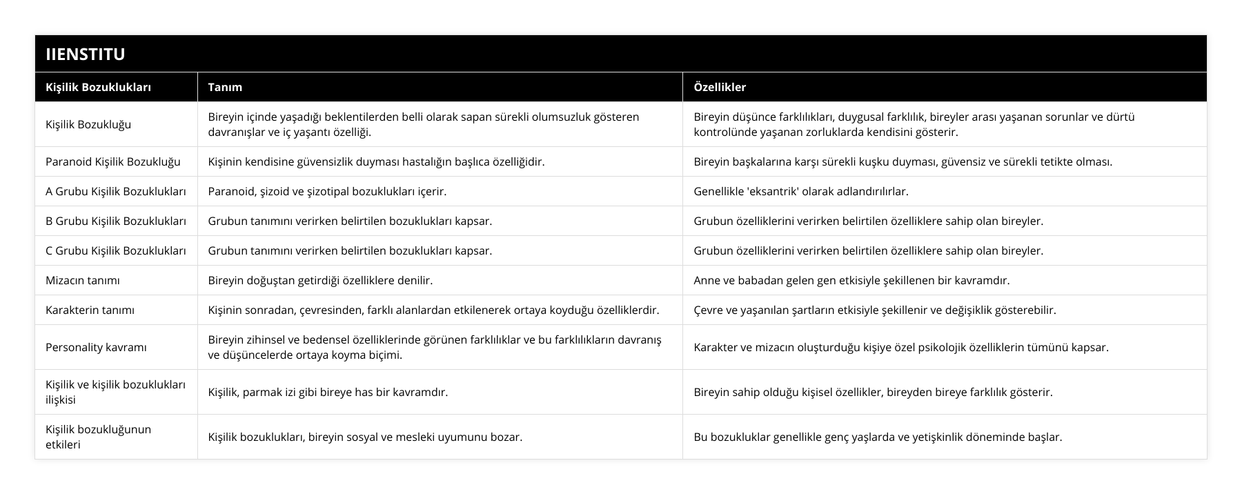 Kişilik Bozukluğu, Bireyin içinde yaşadığı beklentilerden belli olarak sapan sürekli olumsuzluk gösteren davranışlar ve iç yaşantı özelliği, Bireyin düşünce farklılıkları, duygusal farklılık, bireyler arası yaşanan sorunlar ve dürtü kontrolünde yaşanan zorluklarda kendisini gösterir, Paranoid Kişilik Bozukluğu, Kişinin kendisine güvensizlik duyması hastalığın başlıca özelliğidir, Bireyin başkalarına karşı sürekli kuşku duyması, güvensiz ve sürekli tetikte olması, A Grubu Kişilik Bozuklukları, Paranoid, şizoid ve şizotipal bozuklukları içerir, Genellikle 'eksantrik' olarak adlandırılırlar, B Grubu Kişilik Bozuklukları, Grubun tanımını verirken belirtilen bozuklukları kapsar, Grubun özelliklerini verirken belirtilen özelliklere sahip olan bireyler, C Grubu Kişilik Bozuklukları, Grubun tanımını verirken belirtilen bozuklukları kapsar, Grubun özelliklerini verirken belirtilen özelliklere sahip olan bireyler, Mizacın tanımı, Bireyin doğuştan getirdiği özelliklere denilir, Anne ve babadan gelen gen etkisiyle şekillenen bir kavramdır, Karakterin tanımı, Kişinin sonradan, çevresinden, farklı alanlardan etkilenerek ortaya koyduğu özelliklerdir, Çevre ve yaşanılan şartların etkisiyle şekillenir ve değişiklik gösterebilir, Personality kavramı, Bireyin zihinsel ve bedensel özelliklerinde görünen farklılıklar ve bu farklılıkların davranış ve düşüncelerde ortaya koyma biçimi, Karakter ve mizacın oluşturduğu kişiye özel psikolojik özelliklerin tümünü kapsar, Kişilik ve kişilik bozuklukları ilişkisi, Kişilik, parmak izi gibi bireye has bir kavramdır, Bireyin sahip olduğu kişisel özellikler, bireyden bireye farklılık gösterir, Kişilik bozukluğunun etkileri, Kişilik bozuklukları, bireyin sosyal ve mesleki uyumunu bozar, Bu bozukluklar genellikle genç yaşlarda ve yetişkinlik döneminde başlar