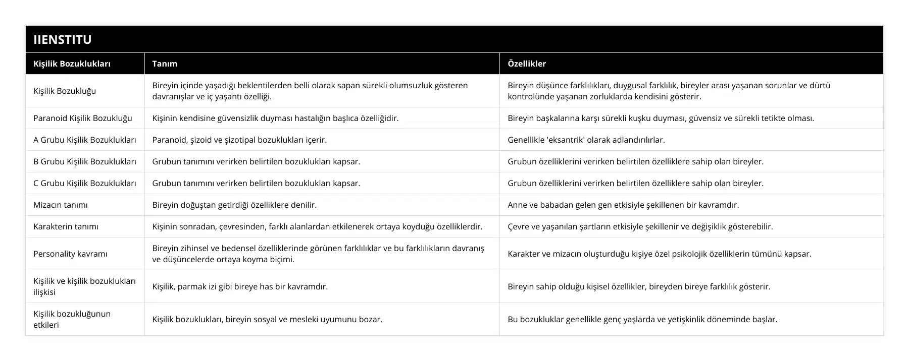 Kişilik Bozukluğu, Bireyin içinde yaşadığı beklentilerden belli olarak sapan sürekli olumsuzluk gösteren davranışlar ve iç yaşantı özelliği, Bireyin düşünce farklılıkları, duygusal farklılık, bireyler arası yaşanan sorunlar ve dürtü kontrolünde yaşanan zorluklarda kendisini gösterir, Paranoid Kişilik Bozukluğu, Kişinin kendisine güvensizlik duyması hastalığın başlıca özelliğidir, Bireyin başkalarına karşı sürekli kuşku duyması, güvensiz ve sürekli tetikte olması, A Grubu Kişilik Bozuklukları, Paranoid, şizoid ve şizotipal bozuklukları içerir, Genellikle 'eksantrik' olarak adlandırılırlar, B Grubu Kişilik Bozuklukları, Grubun tanımını verirken belirtilen bozuklukları kapsar, Grubun özelliklerini verirken belirtilen özelliklere sahip olan bireyler, C Grubu Kişilik Bozuklukları, Grubun tanımını verirken belirtilen bozuklukları kapsar, Grubun özelliklerini verirken belirtilen özelliklere sahip olan bireyler, Mizacın tanımı, Bireyin doğuştan getirdiği özelliklere denilir, Anne ve babadan gelen gen etkisiyle şekillenen bir kavramdır, Karakterin tanımı, Kişinin sonradan, çevresinden, farklı alanlardan etkilenerek ortaya koyduğu özelliklerdir, Çevre ve yaşanılan şartların etkisiyle şekillenir ve değişiklik gösterebilir, Personality kavramı, Bireyin zihinsel ve bedensel özelliklerinde görünen farklılıklar ve bu farklılıkların davranış ve düşüncelerde ortaya koyma biçimi, Karakter ve mizacın oluşturduğu kişiye özel psikolojik özelliklerin tümünü kapsar, Kişilik ve kişilik bozuklukları ilişkisi, Kişilik, parmak izi gibi bireye has bir kavramdır, Bireyin sahip olduğu kişisel özellikler, bireyden bireye farklılık gösterir, Kişilik bozukluğunun etkileri, Kişilik bozuklukları, bireyin sosyal ve mesleki uyumunu bozar, Bu bozukluklar genellikle genç yaşlarda ve yetişkinlik döneminde başlar
