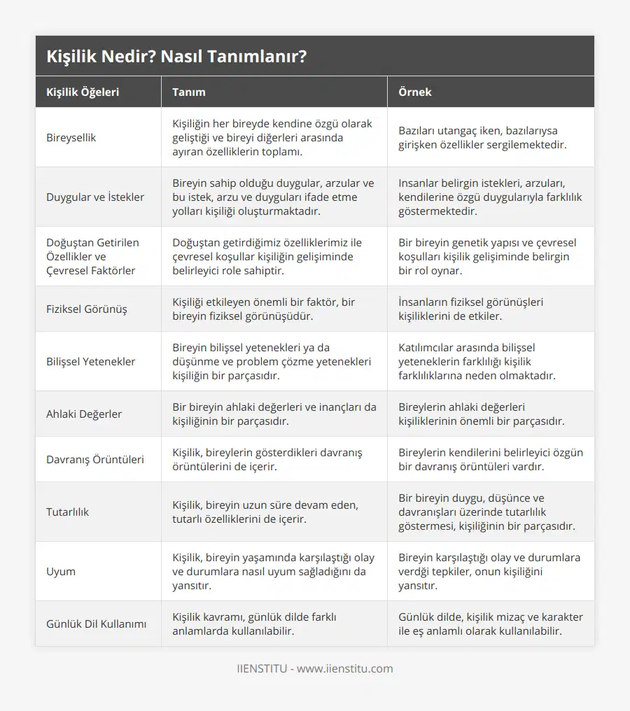 Bireysellik, Kişiliğin her bireyde kendine özgü olarak geliştiği ve bireyi diğerleri arasında ayıran özelliklerin toplamı, Bazıları utangaç iken, bazılarıysa girişken özellikler sergilemektedir, Duygular ve İstekler, Bireyin sahip olduğu duygular, arzular ve bu istek, arzu ve duyguları ifade etme yolları kişiliği oluşturmaktadır, Insanlar belirgin istekleri, arzuları, kendilerine özgü duygularıyla farklılık göstermektedir, Doğuştan Getirilen Özellikler ve Çevresel Faktörler, Doğuştan getirdiğimiz özelliklerimiz ile çevresel koşullar kişiliğin gelişiminde belirleyici role sahiptir, Bir bireyin genetik yapısı ve çevresel koşulları kişilik gelişiminde belirgin bir rol oynar, Fiziksel Görünüş, Kişiliği etkileyen önemli bir faktör, bir bireyin fiziksel görünüşüdür, İnsanların fiziksel görünüşleri kişiliklerini de etkiler, Bilişsel Yetenekler, Bireyin bilişsel yetenekleri ya da düşünme ve problem çözme yetenekleri kişiliğin bir parçasıdır, Katılımcılar arasında bilişsel yeteneklerin farklılığı kişilik farklılıklarına neden olmaktadır, Ahlaki Değerler, Bir bireyin ahlaki değerleri ve inançları da kişiliğinin bir parçasıdır, Bireylerin ahlaki değerleri kişiliklerinin önemli bir parçasıdır, Davranış Örüntüleri, Kişilik, bireylerin gösterdikleri davranış örüntülerini de içerir, Bireylerin kendilerini belirleyici özgün bir davranış örüntüleri vardır , Tutarlılık, Kişilik, bireyin uzun süre devam eden, tutarlı özelliklerini de içerir, Bir bireyin duygu, düşünce ve davranışları üzerinde tutarlılık göstermesi, kişiliğinin bir parçasıdır, Uyum, Kişilik, bireyin yaşamında karşılaştığı olay ve durumlara nasıl uyum sağladığını da yansıtır, Bireyin karşılaştığı olay ve durumlara verdği tepkiler, onun kişiliğini yansıtır, Günlük Dil Kullanımı, Kişilik kavramı, günlük dilde farklı anlamlarda kullanılabilir, Günlük dilde, kişilik mizaç ve karakter ile eş anlamlı olarak kullanılabilir