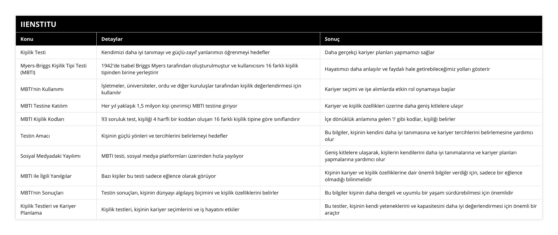 Kişilik Testi, Kendimizi daha iyi tanımayı ve güçlü-zayıf yanlarımızı öğrenmeyi hedefler, Daha gerçekçi kariyer planları yapmamızı sağlar, Myers-Briggs Kişilik Tipi Testi (MBTI), 1942'de Isabel Briggs Myers tarafından oluşturulmuştur ve kullanıcısını 16 farklı kişilik tipinden birine yerleştirir, Hayatımızı daha anlaşılır ve faydalı hale getirebileceğimiz yolları gösterir, MBTI'nin Kullanımı, İşletmeler, üniversiteler, ordu ve diğer kuruluşlar tarafından kişilik değerlendirmesi için kullanılır, Kariyer seçimi ve işe alımlarda etkin rol oynamaya başlar, MBTI Testine Katılım, Her yıl yaklaşık 1,5 milyon kişi çevrimiçi MBTI testine giriyor, Kariyer ve kişilik özellikleri üzerine daha geniş kitlelere ulaşır, MBTI Kişilik Kodları, 93 soruluk test, kişiliği 4 harfli bir koddan oluşan 16 farklı kişilik tipine göre sınıflandırır, İçe dönüklük anlamına gelen 'I' gibi kodlar, kişiliği belirler, Testin Amacı, Kişinin güçlü yönleri ve tercihlerini belirlemeyi hedefler, Bu bilgiler, kişinin kendini daha iyi tanımasına ve kariyer tercihlerini belirlemesine yardımcı olur, Sosyal Medyadaki Yayılımı, MBTI testi, sosyal medya platformları üzerinden hızla yayılıyor, Geniş kitlelere ulaşarak, kişilerin kendilerini daha iyi tanımalarına ve kariyer planları yapmalarına yardımcı olur, MBTI ile İlgili Yanılgılar, Bazı kişiler bu testi sadece eğlence olarak görüyor, Kişinin kariyer ve kişilik özelliklerine dair önemli bilgiler verdiği için, sadece bir eğlence olmadığı bilinmelidir, MBTI'nin Sonuçları, Testin sonuçları, kişinin dünyayı algılayış biçimini ve kişilik özelliklerini belirler, Bu bilgiler kişinin daha dengeli ve uyumlu bir yaşam sürdürebilmesi için önemlidir, Kişilik Testleri ve Kariyer  Planlama, Kişilik testleri, kişinin kariyer seçimlerini ve iş hayatını etkiler, Bu testler, kişinin kendi yeteneklerini ve kapasitesini daha iyi değerlendirmesi için önemli bir araçtır