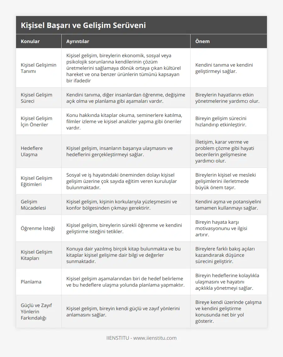 Kişisel Gelişimin Tanımı, Kişisel gelişim, bireylerin ekonomik, sosyal veya psikolojik sorunlarına kendilerinin çözüm üretmelerini sağlamaya dönük ortaya çıkan kültürel hareket ve ona benzer ürünlerin tümünü kapsayan bir ifadedir, Kendini tanıma ve kendini geliştirmeyi sağlar, Kişisel Gelişim Süreci, Kendini tanıma, diğer insanlardan öğrenme, değişime açık olma ve planlama gibi aşamaları vardır, Bireylerin hayatlarını etkin yönetmelerine yardımcı olur, Kişisel Gelişim İçin Öneriler, Konu hakkında kitaplar okuma, seminerlere katılma, filmler izleme ve kişisel analizler yapma gibi öneriler vardır, Bireyin gelişim sürecini hızlandırıp etkinleştirir, Hedeflere Ulaşma, Kişisel gelişim, insanların başarıya ulaşmasını ve hedeflerini gerçekleştirmeyi sağlar, İİletişim, karar verme ve problem çözme gibi hayati becerilerin gelişmesine yardımcı olur, Kişisel Gelişim Eğitimleri, Sosyal ve iş hayatındaki öneminden dolayı kişisel gelişim üzerine çok sayıda eğitim veren kuruluşlar bulunmaktadır, Bireylerin kişisel ve mesleki gelişimlerini ilerletmede büyük önem taşır, Gelişim Mücadelesi, Kişisel gelişim, kişinin korkularıyla yüzleşmesini ve konfor bölgesinden çıkmayı gerektirir, Kendini aşma ve potansiyelini tamamen kullanmayı sağlar, Öğrenme İsteği, Kişisel gelişim, bireylerin sürekli öğrenme ve kendini geliştirme isteğini tetikler, Bireyin hayata karşı motivasyonunu ve ilgisi artırır, Kişisel Gelişim Kitapları, Konuya dair yazılmış birçok kitap bulunmakta ve bu kitaplar kişisel gelişime dair bilgi ve değerler sunmaktadır, Bireylere farklı bakış açıları kazandırarak düşünce sürecini geliştirir, Planlama, Kişisel gelişim aşamalarından biri de hedef belirleme ve bu hedeflere ulaşma yolunda planlama yapmaktır, Bireyin hedeflerine kolaylıkla ulaşmasını ve hayatını açıklıkla yönetmeyi sağlar, Güçlü ve Zayıf Yönlerin Farkındalığı, Kişisel gelişim, bireyin kendi güçlü ve zayıf yönlerini anlamasını sağlar, Bireye kendi üzerinde çalışma ve kendini geliştirme konusunda net bir yol gösterir