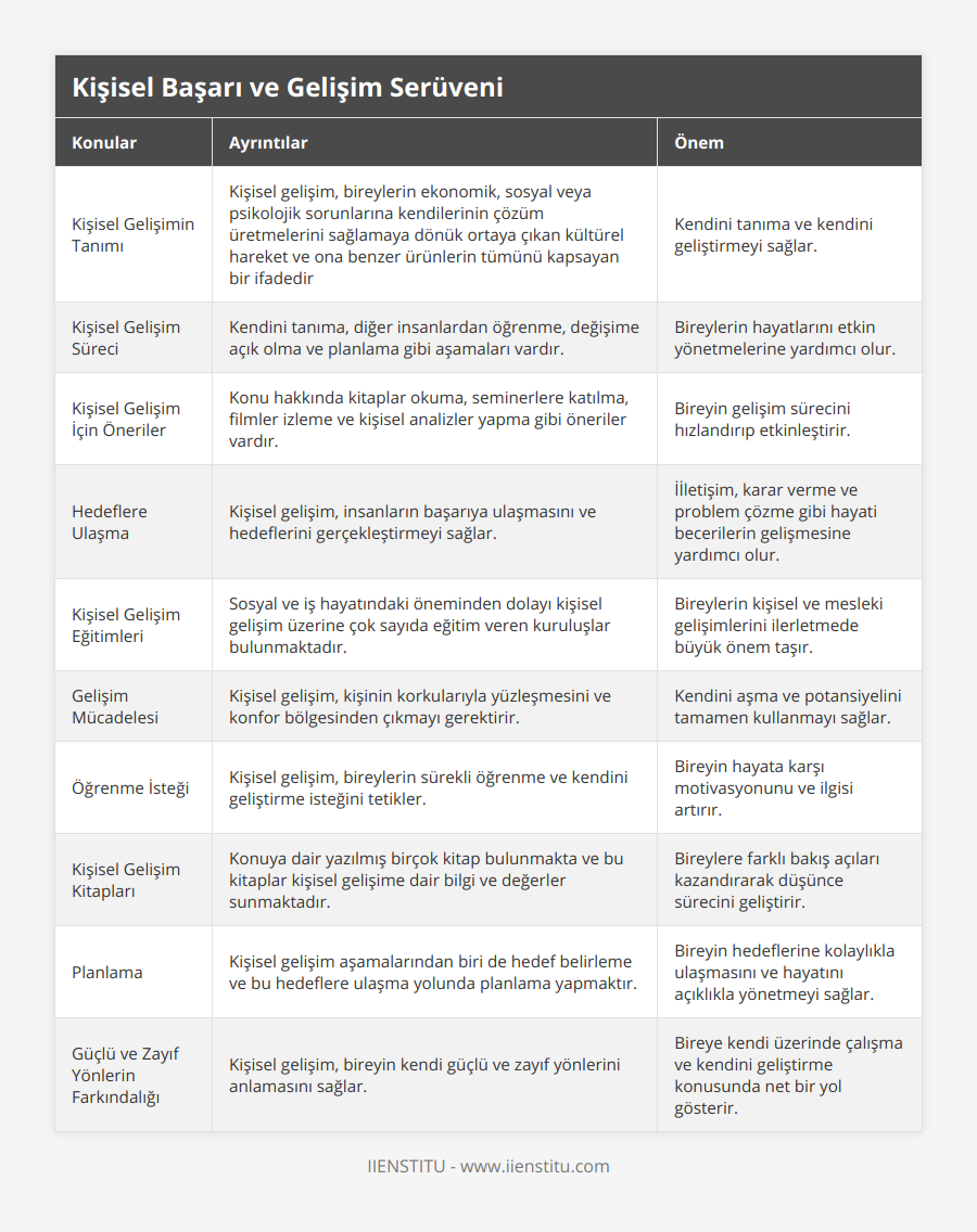 Kişisel Gelişimin Tanımı, Kişisel gelişim, bireylerin ekonomik, sosyal veya psikolojik sorunlarına kendilerinin çözüm üretmelerini sağlamaya dönük ortaya çıkan kültürel hareket ve ona benzer ürünlerin tümünü kapsayan bir ifadedir, Kendini tanıma ve kendini geliştirmeyi sağlar, Kişisel Gelişim Süreci, Kendini tanıma, diğer insanlardan öğrenme, değişime açık olma ve planlama gibi aşamaları vardır, Bireylerin hayatlarını etkin yönetmelerine yardımcı olur, Kişisel Gelişim İçin Öneriler, Konu hakkında kitaplar okuma, seminerlere katılma, filmler izleme ve kişisel analizler yapma gibi öneriler vardır, Bireyin gelişim sürecini hızlandırıp etkinleştirir, Hedeflere Ulaşma, Kişisel gelişim, insanların başarıya ulaşmasını ve hedeflerini gerçekleştirmeyi sağlar, İİletişim, karar verme ve problem çözme gibi hayati becerilerin gelişmesine yardımcı olur, Kişisel Gelişim Eğitimleri, Sosyal ve iş hayatındaki öneminden dolayı kişisel gelişim üzerine çok sayıda eğitim veren kuruluşlar bulunmaktadır, Bireylerin kişisel ve mesleki gelişimlerini ilerletmede büyük önem taşır, Gelişim Mücadelesi, Kişisel gelişim, kişinin korkularıyla yüzleşmesini ve konfor bölgesinden çıkmayı gerektirir, Kendini aşma ve potansiyelini tamamen kullanmayı sağlar, Öğrenme İsteği, Kişisel gelişim, bireylerin sürekli öğrenme ve kendini geliştirme isteğini tetikler, Bireyin hayata karşı motivasyonunu ve ilgisi artırır, Kişisel Gelişim Kitapları, Konuya dair yazılmış birçok kitap bulunmakta ve bu kitaplar kişisel gelişime dair bilgi ve değerler sunmaktadır, Bireylere farklı bakış açıları kazandırarak düşünce sürecini geliştirir, Planlama, Kişisel gelişim aşamalarından biri de hedef belirleme ve bu hedeflere ulaşma yolunda planlama yapmaktır, Bireyin hedeflerine kolaylıkla ulaşmasını ve hayatını açıklıkla yönetmeyi sağlar, Güçlü ve Zayıf Yönlerin Farkındalığı, Kişisel gelişim, bireyin kendi güçlü ve zayıf yönlerini anlamasını sağlar, Bireye kendi üzerinde çalışma ve kendini geliştirme konusunda net bir yol gösterir