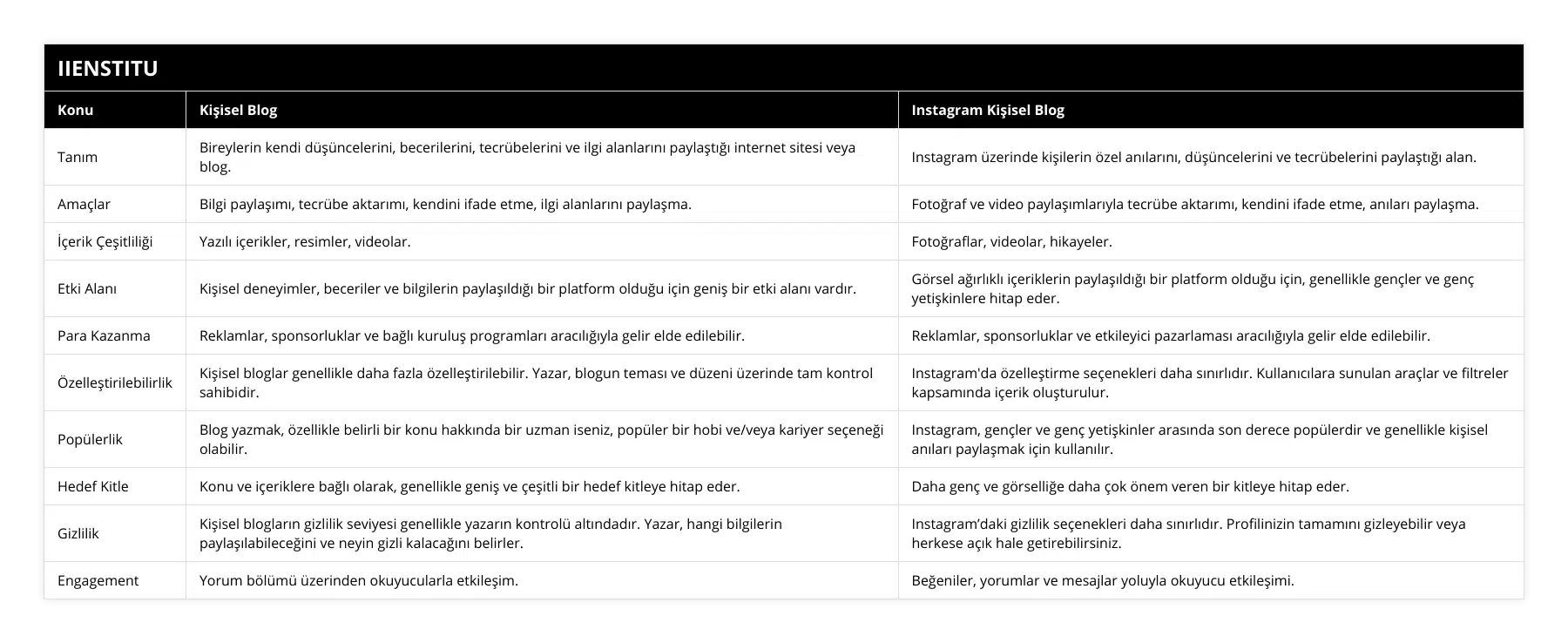 Tanım, Bireylerin kendi düşüncelerini, becerilerini, tecrübelerini ve ilgi alanlarını paylaştığı internet sitesi veya blog, Instagram üzerinde kişilerin özel anılarını, düşüncelerini ve tecrübelerini paylaştığı alan, Amaçlar, Bilgi paylaşımı, tecrübe aktarımı, kendini ifade etme, ilgi alanlarını paylaşma, Fotoğraf ve video paylaşımlarıyla tecrübe aktarımı, kendini ifade etme, anıları paylaşma, İçerik Çeşitliliği, Yazılı içerikler, resimler, videolar, Fotoğraflar, videolar, hikayeler, Etki Alanı, Kişisel deneyimler, beceriler ve bilgilerin paylaşıldığı bir platform olduğu için geniş bir etki alanı vardır, Görsel ağırlıklı içeriklerin paylaşıldığı bir platform olduğu için, genellikle gençler ve genç yetişkinlere hitap eder, Para Kazanma, Reklamlar, sponsorluklar ve bağlı kuruluş programları aracılığıyla gelir elde edilebilir, Reklamlar, sponsorluklar ve etkileyici pazarlaması aracılığıyla gelir elde edilebilir, Özelleştirilebilirlik, Kişisel bloglar genellikle daha fazla özelleştirilebilir Yazar, blogun teması ve düzeni üzerinde tam kontrol sahibidir, Instagram'da özelleştirme seçenekleri daha sınırlıdır Kullanıcılara sunulan araçlar ve filtreler kapsamında içerik oluşturulur, Popülerlik, Blog yazmak, özellikle belirli bir konu hakkında bir uzman iseniz, popüler bir hobi ve/veya kariyer seçeneği olabilir , Instagram, gençler ve genç yetişkinler arasında son derece popülerdir ve genellikle kişisel anıları paylaşmak için kullanılır, Hedef Kitle, Konu ve içeriklere bağlı olarak, genellikle geniş ve çeşitli bir hedef kitleye hitap eder, Daha genç ve görselliğe daha çok önem veren bir kitleye hitap eder, Gizlilik, Kişisel blogların gizlilik seviyesi genellikle yazarın kontrolü altındadır Yazar, hangi bilgilerin paylaşılabileceğini ve neyin gizli kalacağını belirler, Instagram’daki gizlilik seçenekleri daha sınırlıdır Profilinizin tamamını gizleyebilir veya herkese açık hale getirebilirsiniz, Engagement, Yorum bölümü üzerinden okuyucularla etkileşim, Beğeniler, yorumlar ve mesajlar yoluyla okuyucu etkileşimi