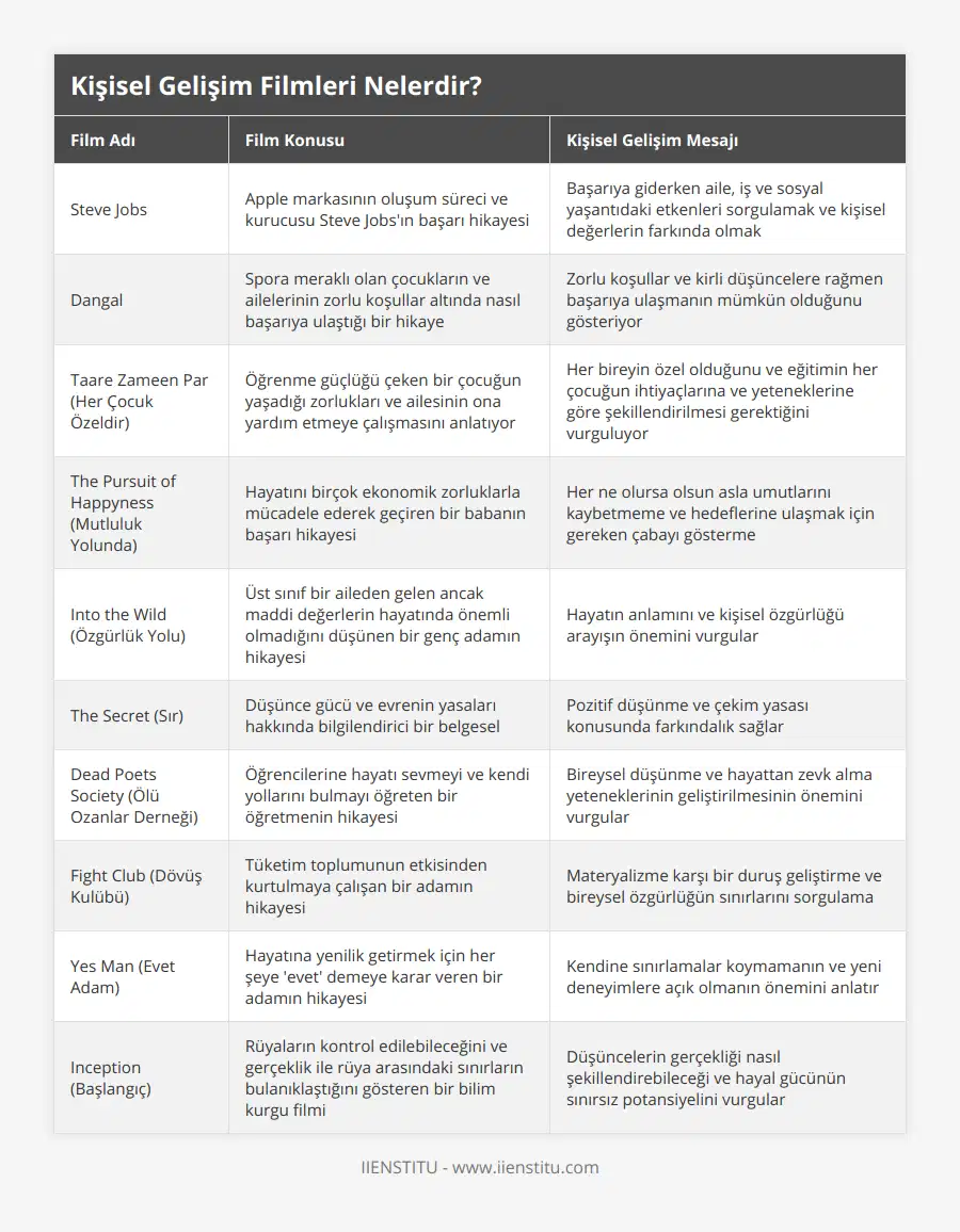 Steve Jobs, Apple markasının oluşum süreci ve kurucusu Steve Jobs'ın başarı hikayesi, Başarıya giderken aile, iş ve sosyal yaşantıdaki etkenleri sorgulamak ve kişisel değerlerin farkında olmak, Dangal, Spora meraklı olan çocukların ve ailelerinin zorlu koşullar altında nasıl başarıya ulaştığı bir hikaye, Zorlu koşullar ve kirli düşüncelere rağmen başarıya ulaşmanın mümkün olduğunu gösteriyor, Taare Zameen Par (Her Çocuk Özeldir), Öğrenme güçlüğü çeken bir çocuğun yaşadığı zorlukları ve ailesinin ona yardım etmeye çalışmasını anlatıyor, Her bireyin özel olduğunu ve eğitimin her çocuğun ihtiyaçlarına ve yeteneklerine göre şekillendirilmesi gerektiğini vurguluyor, The Pursuit of Happyness (Mutluluk Yolunda), Hayatını birçok ekonomik zorluklarla mücadele ederek geçiren bir babanın başarı hikayesi, Her ne olursa olsun asla umutlarını kaybetmeme ve hedeflerine ulaşmak için gereken çabayı gösterme, Into the Wild (Özgürlük Yolu), Üst sınıf bir aileden gelen ancak maddi değerlerin hayatında önemli olmadığını düşünen bir genç adamın hikayesi, Hayatın anlamını ve kişisel özgürlüğü arayışın önemini vurgular, The Secret (Sır), Düşünce gücü ve evrenin yasaları hakkında bilgilendirici bir belgesel, Pozitif düşünme ve çekim yasası konusunda farkındalık sağlar, Dead Poets Society (Ölü Ozanlar Derneği), Öğrencilerine hayatı sevmeyi ve kendi yollarını bulmayı öğreten bir öğretmenin hikayesi, Bireysel düşünme ve hayattan zevk alma yeteneklerinin geliştirilmesinin önemini vurgular, Fight Club (Dövüş Kulübü), Tüketim toplumunun etkisinden kurtulmaya çalışan bir adamın hikayesi, Materyalizme karşı bir duruş geliştirme ve bireysel özgürlüğün sınırlarını sorgulama, Yes Man (Evet Adam), Hayatına yenilik getirmek için her şeye 'evet' demeye karar veren bir adamın hikayesi, Kendine sınırlamalar koymamanın ve yeni deneyimlere açık olmanın önemini anlatır, Inception (Başlangıç), Rüyaların kontrol edilebileceğini ve gerçeklik ile rüya arasındaki sınırların bulanıklaştığını gösteren bir bilim kurgu filmi, Düşüncelerin gerçekliği nasıl şekillendirebileceği ve hayal gücünün sınırsız potansiyelini vurgular