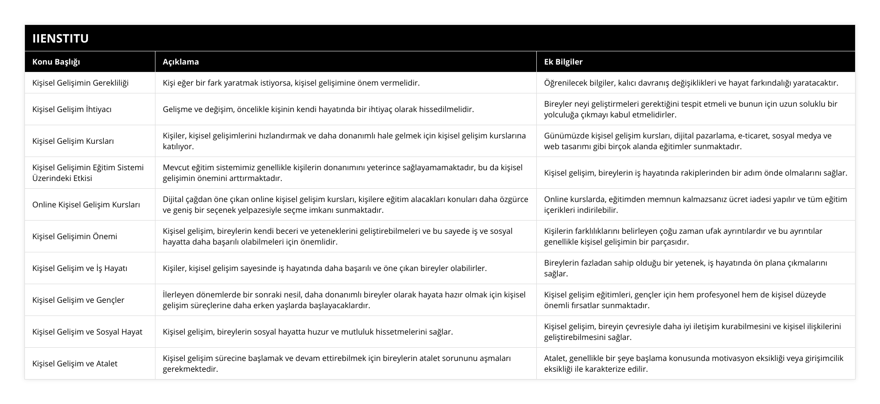 Kişisel Gelişimin Gerekliliği, Kişi eğer bir fark yaratmak istiyorsa, kişisel gelişimine önem vermelidir, Öğrenilecek bilgiler, kalıcı davranış değişiklikleri ve hayat farkındalığı yaratacaktır, Kişisel Gelişim İhtiyacı, Gelişme ve değişim, öncelikle kişinin kendi hayatında bir ihtiyaç olarak hissedilmelidir, Bireyler neyi geliştirmeleri gerektiğini tespit etmeli ve bunun için uzun soluklu bir yolculuğa çıkmayı kabul etmelidirler, Kişisel Gelişim Kursları, Kişiler, kişisel gelişimlerini hızlandırmak ve daha donanımlı hale gelmek için kişisel gelişim kurslarına katılıyor, Günümüzde kişisel gelişim kursları, dijital pazarlama, e-ticaret, sosyal medya ve web tasarımı gibi birçok alanda eğitimler sunmaktadır, Kişisel Gelişimin Eğitim Sistemi Üzerindeki Etkisi, Mevcut eğitim sistemimiz genellikle kişilerin donanımını yeterince sağlayamamaktadır, bu da kişisel gelişimin önemini arttırmaktadır, Kişisel gelişim, bireylerin iş hayatında rakiplerinden bir adım önde olmalarını sağlar, Online Kişisel Gelişim Kursları, Dijital çağdan öne çıkan online kişisel gelişim kursları, kişilere eğitim alacakları konuları daha özgürce ve geniş bir seçenek yelpazesiyle seçme imkanı sunmaktadır, Online kurslarda, eğitimden memnun kalmazsanız ücret iadesi yapılır ve tüm eğitim içerikleri indirilebilir, Kişisel Gelişimin Önemi, Kişisel gelişim, bireylerin kendi beceri ve yeteneklerini geliştirebilmeleri ve bu sayede iş ve sosyal hayatta daha başarılı olabilmeleri için önemlidir, Kişilerin farklılıklarını belirleyen çoğu zaman ufak ayrıntılardır ve bu ayrıntılar genellikle kişisel gelişimin bir parçasıdır, Kişisel Gelişim ve İş Hayatı, Kişiler, kişisel gelişim sayesinde iş hayatında daha başarılı ve öne çıkan bireyler olabilirler, Bireylerin fazladan sahip olduğu bir yetenek, iş hayatında ön plana çıkmalarını sağlar, Kişisel Gelişim ve Gençler, İlerleyen dönemlerde bir sonraki nesil, daha donanımlı bireyler olarak hayata hazır olmak için kişisel gelişim süreçlerine daha erken yaşlarda başlayacaklardır, Kişisel gelişim eğitimleri, gençler için hem profesyonel hem de kişisel düzeyde önemli fırsatlar sunmaktadır, Kişisel Gelişim ve Sosyal Hayat, Kişisel gelişim, bireylerin sosyal hayatta huzur ve mutluluk hissetmelerini sağlar, Kişisel gelişim, bireyin çevresiyle daha iyi iletişim kurabilmesini ve kişisel ilişkilerini geliştirebilmesini sağlar, Kişisel Gelişim ve Atalet, Kişisel gelişim sürecine başlamak ve devam ettirebilmek için bireylerin atalet sorununu aşmaları gerekmektedir, Atalet, genellikle bir şeye başlama konusunda motivasyon eksikliği veya girişimcilik eksikliği ile karakterize edilir