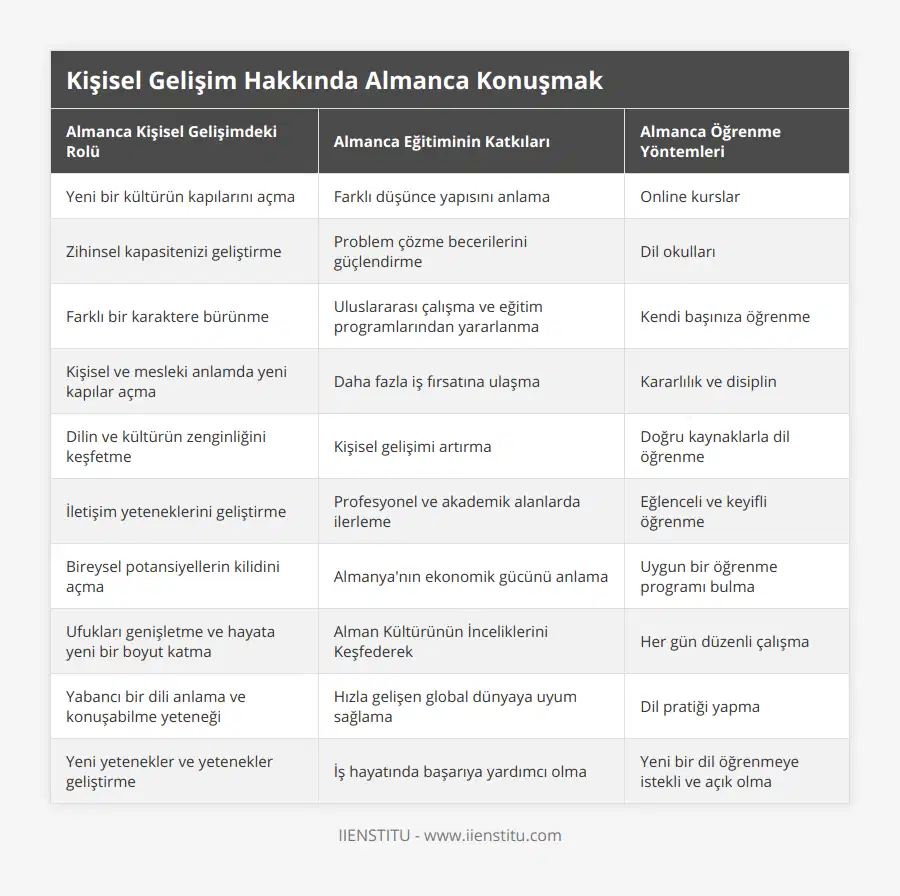 Yeni bir kültürün kapılarını açma, Farklı düşünce yapısını anlama, Online kurslar, Zihinsel kapasitenizi geliştirme, Problem çözme becerilerini güçlendirme, Dil okulları, Farklı bir karaktere bürünme, Uluslararası çalışma ve eğitim programlarından yararlanma, Kendi başınıza öğrenme, Kişisel ve mesleki anlamda yeni kapılar açma, Daha fazla iş fırsatına ulaşma, Kararlılık ve disiplin, Dilin ve kültürün zenginliğini keşfetme, Kişisel gelişimi artırma, Doğru kaynaklarla dil öğrenme, İletişim yeteneklerini geliştirme, Profesyonel ve akademik alanlarda ilerleme, Eğlenceli ve keyifli öğrenme, Bireysel potansiyellerin kilidini açma, Almanya'nın ekonomik gücünü anlama, Uygun bir öğrenme programı bulma, Ufukları genişletme ve hayata yeni bir boyut katma, Alman Kültürünün İnceliklerini Keşfederek, Her gün düzenli çalışma, Yabancı bir dili anlama ve konuşabilme yeteneği, Hızla gelişen global dünyaya uyum sağlama, Dil pratiği yapma, Yeni yetenekler ve yetenekler geliştirme, İş hayatında başarıya yardımcı olma, Yeni bir dil öğrenmeye istekli ve açık olma