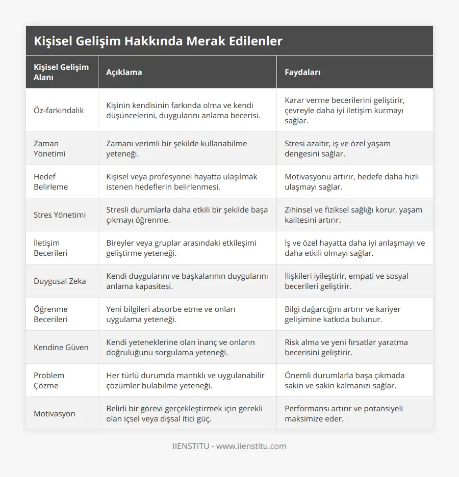 Öz-farkındalık, Kişinin kendisinin farkında olma ve kendi düşüncelerini, duygularını anlama becerisi, Karar verme becerilerini geliştirir, çevreyle daha iyi iletişim kurmayı sağlar, Zaman Yönetimi, Zamanı verimli bir şekilde kullanabilme yeteneği, Stresi azaltır, iş ve özel yaşam dengesini sağlar, Hedef Belirleme, Kişisel veya profesyonel hayatta ulaşılmak istenen hedeflerin belirlenmesi, Motivasyonu artırır, hedefe daha hızlı ulaşmayı sağlar, Stres Yönetimi, Stresli durumlarla daha etkili bir şekilde başa çıkmayı öğrenme, Zihinsel ve fiziksel sağlığı korur, yaşam kalitesini artırır, İletişim Becerileri, Bireyler veya gruplar arasındaki etkileşimi geliştirme yeteneği, İş ve özel hayatta daha iyi anlaşmayı ve daha etkili olmayı sağlar, Duygusal Zeka, Kendi duygularını ve başkalarının duygularını anlama kapasitesi, İlişkileri iyileştirir, empati ve sosyal becerileri geliştirir, Öğrenme Becerileri, Yeni bilgileri absorbe etme ve onları uygulama yeteneği, Bilgi dağarcığını artırır ve kariyer gelişimine katkıda bulunur, Kendine Güven, Kendi yeteneklerine olan inanç ve onların doğruluğunu sorgulama yeteneği, Risk alma ve yeni fırsatlar yaratma becerisini geliştirir, Problem Çözme, Her türlü durumda mantıklı ve uygulanabilir çözümler bulabilme yeteneği, Önemli durumlarla başa çıkmada sakin ve sakin kalmanızı sağlar, Motivasyon, Belirli bir görevi gerçekleştirmek için gerekli olan içsel veya dışsal itici güç, Performansı artırır ve potansiyeli maksimize eder