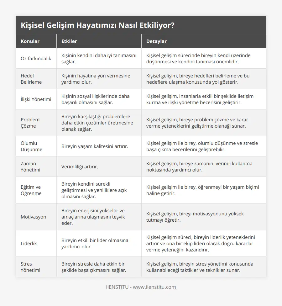Öz farkındalık, Kişinin kendini daha iyi tanımasını sağlar, Kişisel gelişim sürecinde bireyin kendi üzerinde düşünmesi ve kendini tanıması önemlidir, Hedef Belirleme, Kişinin hayatına yön vermesine yardımcı olur, Kişisel gelişim, bireye hedefleri belirleme ve bu hedeflere ulaşma konusunda yol gösterir, İlişki Yönetimi, Kişinin sosyal ilişkilerinde daha başarılı olmasını sağlar, Kişisel gelişim, insanlarla etkili bir şekilde iletişim kurma ve ilişki yönetme becerisini geliştirir , Problem Çözme, Bireyin karşılaştığı problemlere daha etkin çözümler üretmesine olanak sağlar, Kişisel gelişim, bireye problem çözme ve karar verme yeteneklerini geliştirme olanağı sunar , Olumlu Düşünme, Bireyin yaşam kalitesini artırır, Kişisel gelişim ile birey, olumlu düşünme ve stresle başa çıkma becerilerini geliştirebilir, Zaman Yönetimi, Verimliliği artırır, Kişisel gelişim, bireye zamanını verimli kullanma noktasında yardımcı olur, Eğitim ve Öğrenme, Bireyin kendini sürekli geliştirmesi ve yeniliklere açık olmasını sağlar, Kişisel gelişim ile birey, öğrenmeyi bir yaşam biçimi haline getirir, Motivasyon, Bireyin enerjisini yükseltir ve amaçlarına ulaşmasını teşvik eder, Kişisel gelişim, bireyi motivasyonunu yüksek tutmayı öğretir, Liderlik, Bireyin etkili bir lider olmasına yardımcı olur, Kişisel gelişim süreci, bireyin liderlik yeteneklerini artırır ve ona bir ekip lideri olarak doğru kararlar verme yeteneğini kazandırır, Stres Yönetimi, Bireyin stresle daha etkin bir şekilde başa çıkmasını sağlar, Kişisel gelişim, bireyin stres yönetimi konusunda kullanabileceği taktikler ve teknikler sunar