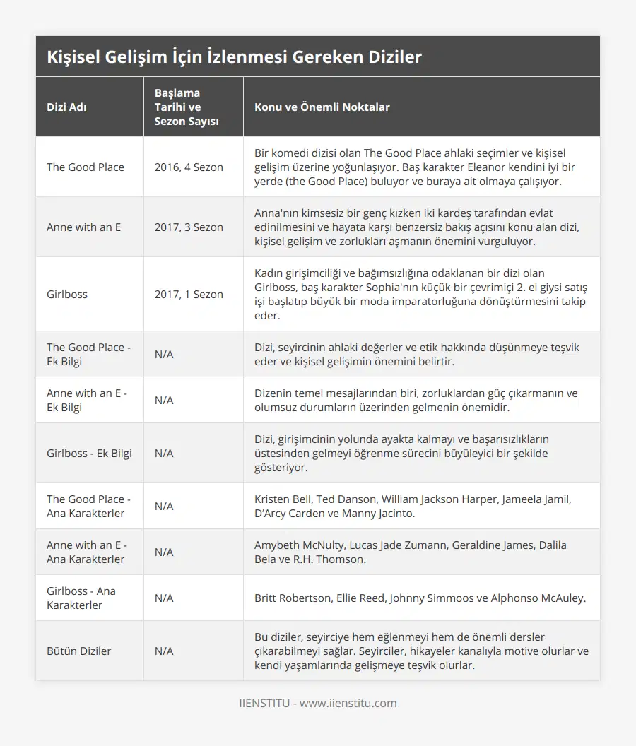 The Good Place, 2016, 4 Sezon, Bir komedi dizisi olan The Good Place ahlaki seçimler ve kişisel gelişim üzerine yoğunlaşıyor Baş karakter Eleanor kendini iyi bir yerde (the Good Place) buluyor ve buraya ait olmaya çalışıyor, Anne with an E, 2017, 3 Sezon, Anna'nın kimsesiz bir genç kızken iki kardeş tarafından evlat edinilmesini ve hayata karşı benzersiz bakış açısını konu alan dizi, kişisel gelişim ve zorlukları aşmanın önemini vurguluyor, Girlboss, 2017, 1 Sezon, Kadın girişimciliği ve bağımsızlığına odaklanan bir dizi olan Girlboss, baş karakter Sophia'nın küçük bir çevrimiçi 2 el giysi satış işi başlatıp büyük bir moda imparatorluğuna dönüştürmesini takip eder, The Good Place - Ek Bilgi, N/A, Dizi, seyircinin ahlaki değerler ve etik hakkında düşünmeye teşvik eder ve kişisel gelişimin önemini belirtir, Anne with an E - Ek Bilgi, N/A, Dizenin temel mesajlarından biri, zorluklardan güç çıkarmanın ve olumsuz durumların üzerinden gelmenin önemidir, Girlboss - Ek Bilgi, N/A, Dizi, girişimcinin yolunda ayakta kalmayı ve başarısızlıkların üstesinden gelmeyi öğrenme sürecini büyüleyici bir şekilde gösteriyor, The Good Place - Ana Karakterler, N/A, Kristen Bell, Ted Danson, William Jackson Harper, Jameela Jamil, D’Arcy Carden ve Manny Jacinto, Anne with an E - Ana Karakterler, N/A, Amybeth McNulty, Lucas Jade Zumann, Geraldine James, Dalila Bela ve RH Thomson, Girlboss - Ana Karakterler, N/A, Britt Robertson, Ellie Reed, Johnny Simmoos ve Alphonso McAuley, Bütün Diziler, N/A, Bu diziler, seyirciye hem eğlenmeyi hem de önemli dersler çıkarabilmeyi sağlar Seyirciler, hikayeler kanalıyla motive olurlar ve kendi yaşamlarında gelişmeye teşvik olurlar