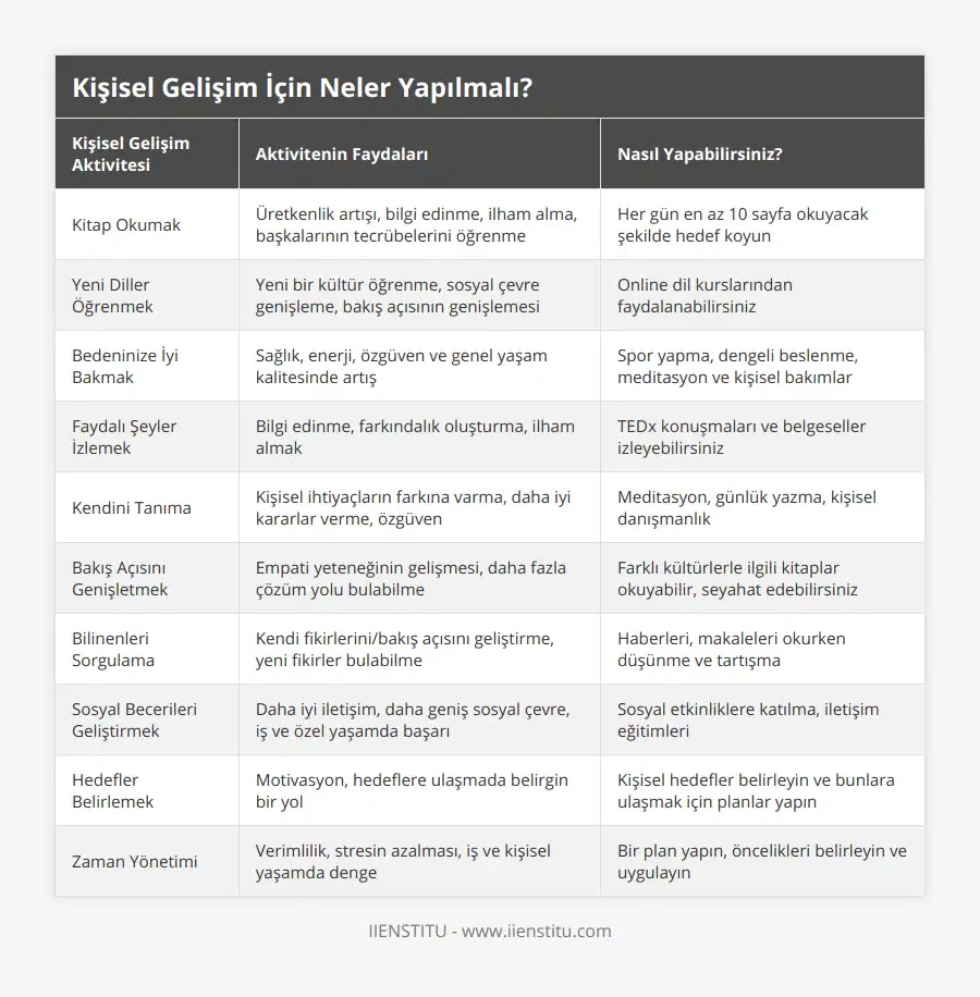 Kitap Okumak, Üretkenlik artışı, bilgi edinme, ilham alma, başkalarının tecrübelerini öğrenme, Her gün en az 10 sayfa okuyacak şekilde hedef koyun, Yeni Diller Öğrenmek, Yeni bir kültür öğrenme, sosyal çevre genişleme, bakış açısının genişlemesi, Online dil kurslarından faydalanabilirsiniz, Bedeninize İyi Bakmak, Sağlık, enerji, özgüven ve genel yaşam kalitesinde artış, Spor yapma, dengeli beslenme, meditasyon ve kişisel bakımlar, Faydalı Şeyler İzlemek, Bilgi edinme, farkındalık oluşturma, ilham almak, TEDx konuşmaları ve belgeseller izleyebilirsiniz, Kendini Tanıma, Kişisel ihtiyaçların farkına varma, daha iyi kararlar verme, özgüven, Meditasyon, günlük yazma, kişisel danışmanlık, Bakış Açısını Genişletmek, Empati yeteneğinin gelişmesi, daha fazla çözüm yolu bulabilme, Farklı kültürlerle ilgili kitaplar okuyabilir, seyahat edebilirsiniz, Bilinenleri Sorgulama, Kendi fikirlerini/bakış açısını geliştirme, yeni fikirler bulabilme, Haberleri, makaleleri okurken düşünme ve tartışma, Sosyal Becerileri Geliştirmek, Daha iyi iletişim, daha geniş sosyal çevre, iş ve özel yaşamda başarı, Sosyal etkinliklere katılma, iletişim eğitimleri, Hedefler Belirlemek, Motivasyon, hedeflere ulaşmada belirgin bir yol, Kişisel hedefler belirleyin ve bunlara ulaşmak için planlar yapın, Zaman Yönetimi, Verimlilik, stresin azalması, iş ve kişisel yaşamda denge, Bir plan yapın, öncelikleri belirleyin ve uygulayın