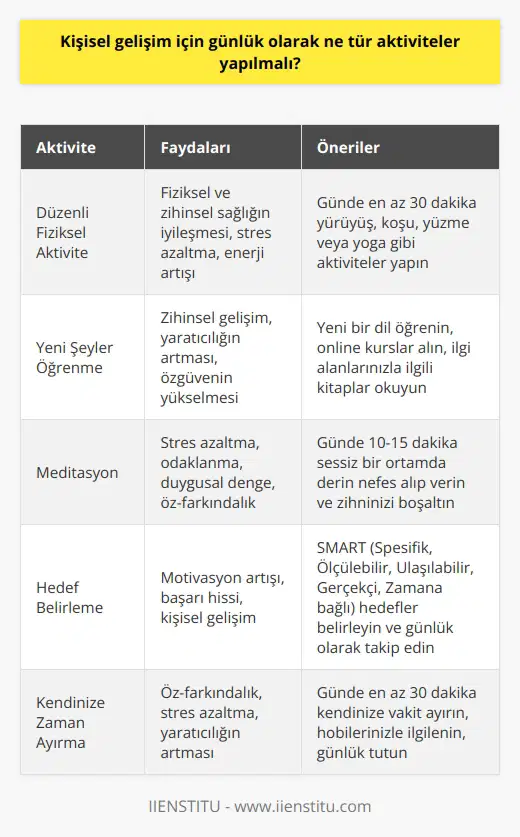 1. Günlük olarak fiziksel aktivite yapılmalı: Düzenli fiziksel aktivite, kişisel gelişim için oldukça önemlidir. Günlük olarak egzersiz yapmak, hem fiziksel hem de zihinsel sağlığınızın iyileşmesine yardımcı olacaktır.  2. Günlük olarak yeni şeyler öğrenin: Kişisel gelişimin en önemli parçalarından biri de her gün yeni şeyler öğrenmektir. Her gün yeni bir dilde öğrenmeye çalışın, bir e-kitap okuyun veya yeni bir beceri öğrenin.  3. Günlük olarak meditasyon yapın: Günlük olarak meditasyon yapmak, zihinsel yaşamınızı dengede tutmak için çok önemlidir. Meditasyon, stresi azaltmak ve kendinize daha fazla dikkat etmek için iyi bir yoldur.  4. Günlük olarak kendinizi hedefler koyun: Kişisel gelişim için kendinize günlük hedefler koymak oldukça önemlidir. Günlük hedefleri gerçekleştirmek, başarılı olmanın ve özgüveninizi arttırmanın iyi bir yoludur.  5. Günlük olarak zaman ayırın: Kişisel gelişim için günlük olarak kendinize zaman ayırmak oldukça önemlidir. Kendinize vakit ayırın ve kendinizi dinleyin. Bu, kendinizi ve başkalarını daha iyi anlamanıza yardımcı olacaktır.