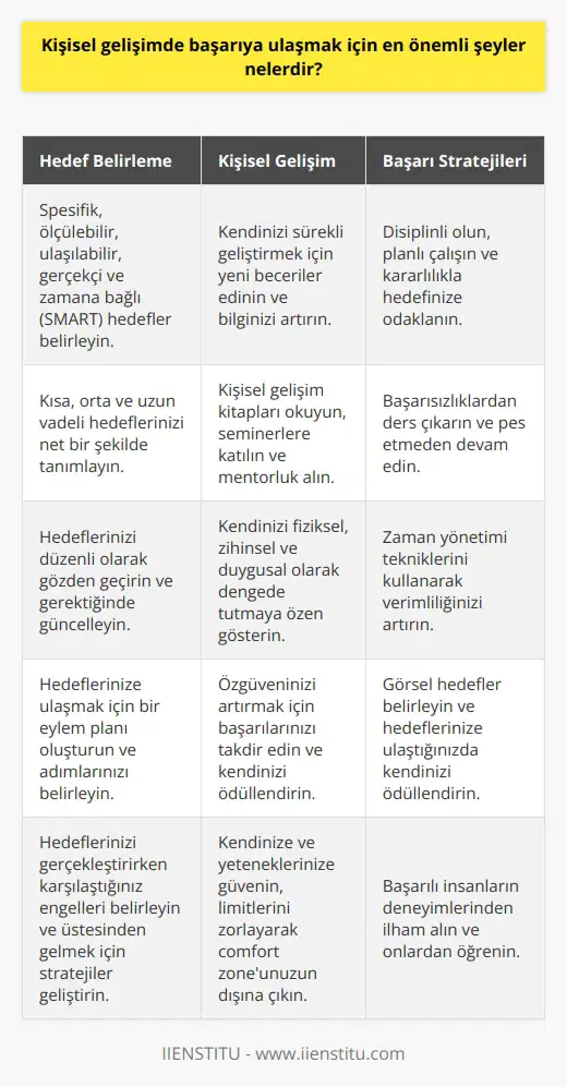 1. Hedeflerinizi belirleyin. 2. Sürekli öğrenmeye odaklanın. 3. Kendinizi geliştirin. 4. Motivasyonunuzu yüksek tutun. 5. Kararlarınızı gözden geçirin. 6. Zaman yönetimini iyi kullanın. 7. Sorunları çözme becerilerinizi geliştirin. 8. Kendinize güvenin. 9. Zorluklarla baş etmeyi öğrenin. 10. Pratik yaparak kendinizi geliştirin.