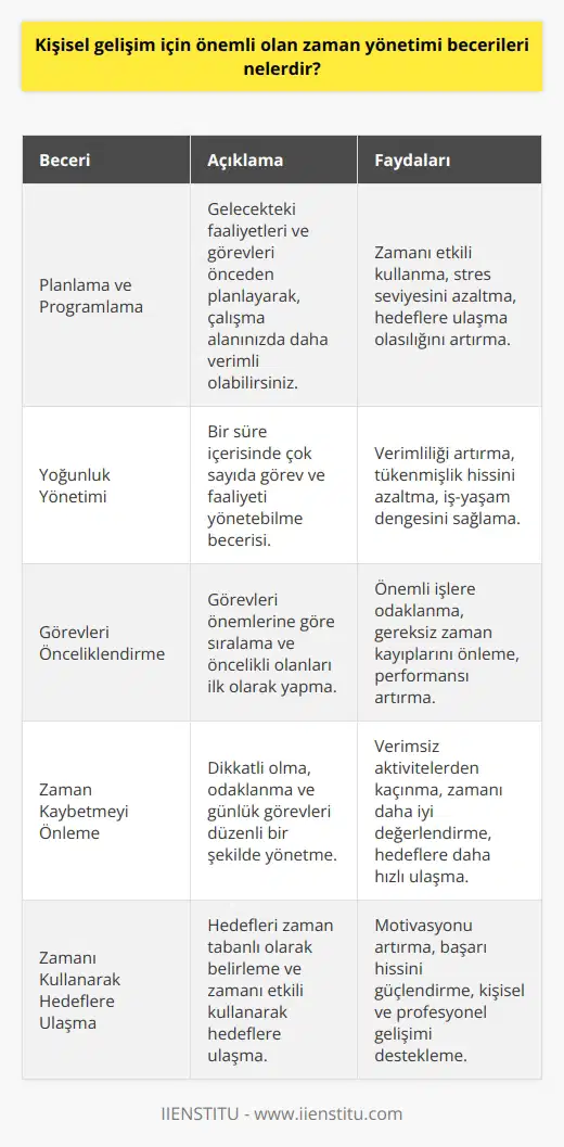 1. Planlama ve programlama: Zamanınızı verimli bir şekilde kullanmak için planlama ve programlama becerileri önemlidir. Gelecekteki faaliyetleri ve görevleri önceden planlayarak, çalışma alanınızda daha verimli olabilirsiniz.  2. Yoğunluk yönetimi: Yoğunluk yönetim becerisi, çalışma sürenizi verimli bir şekilde kullanmanıza yardımcı olur. Bir süre içerisinde çok sayıda görev ve faaliyeti yönetebilmeniz gerekir.  3. Görevleri prioritelendirme: Zamanınızı etkili bir şekilde yönetebilmek için öncelikleri belirlemek önemlidir. Görevlerinizi önceliklerinize göre sıralamalı ve öncelikli görevleri önce yapmalısınız.  4. Zaman kaybetmeyi önleme: Zaman kaybetmeyi önlemek için, dikkatli olmalı ve odaklanmalısınız. Günlük görevlerinizi düzenli bir şekilde yönetip, dikkatsizlik veya vakit kaybetmeyi önlemelisiniz.  5. Zamanınızı kullanarak hedeflerinize ulaşma: Hedeflerinize ulaşmak için, zamanınızı etkili bir şekilde kullanmalısınız. Hedeflerinizi zaman tabanlı olarak belirleyerek, kendinizi motive edebilirsiniz.