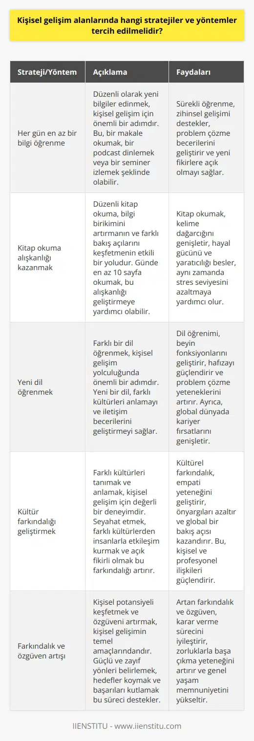 Kişisel Gelişim Stratejileri ve Yöntemleri  Farkındalık ve Özgüven Artışı    nda tercih edilmesi gereken stratejiler ve yöntemler, bireyin potansiyelini fark edebilmesi ve özgüvenini artırarak kişisel başarısını yükseltmesine yardımcı olmak amacıyla benimsenmelidir. Bu stratejiler arasında her gün en az bir bilgi öğrenme, kitap okuma ve yeni dil öğrenme gibi yöntemler bulunmaktadır.  Bilgi Edinme ve Öğrenmeye Devam Etmek  Dünyadaki   nden biri sürekli öğrenmeye devam etmeleridir. Günde en az 30 dakika kişisel gelişime zaman ayırmak ve bu süreyi iyi değerlendirmek önemlidir. Her gün yeni bilgiler edinerek insan beynini olumlu yönde beslemeli ve geliştirmeliyiz.  Kitap Okuma Alışkanlığı Kazanmak  Kitap okuma, kişisel gelişim sürecinde önemli bir eylemdir. Her gün az da olsa kitap okumalı ve en azından 10 sayfa hedef koymalıyız. Kitaplar sayesinde çok fazla bilgi ve ilham edinerek üretkenliğimizi artırabilir, başkalarının tecrübelerinden yararlanarak daha fazla öğrenebiliriz.  Yeni Dil Öğrenmek ve Kültür Farkındalığı     kişisel gelişime önemli katkılar sağlar. Yeni bir dil öğrenerek yeni bir kültürle tanışır, bu sayede bakış açımızı genişletir ve yeni arkadaşlıklar kurabiliriz. Birden fazla dil bilmenin başarılı bireyler üzerinde olumlu etkisi olduğu araştırmalarla desteklenmektedir.  Sonuç olarak, kişisel gelişim alanlarında uygulanabilecek stratejiler ve yöntemlerle bireyler, kendi potansiyellerini keşfedebilir ve özgüvenlerini artırabilirler. Bu sayede daha başarılı, gelişmiş ve mutlu bir yaşam sürdürebilirler. Önemli olan sürekli öğrenmeye ve gelişime açık olmak ve bu sürecin içsel bir yolculuk olduğunu bilmektir.