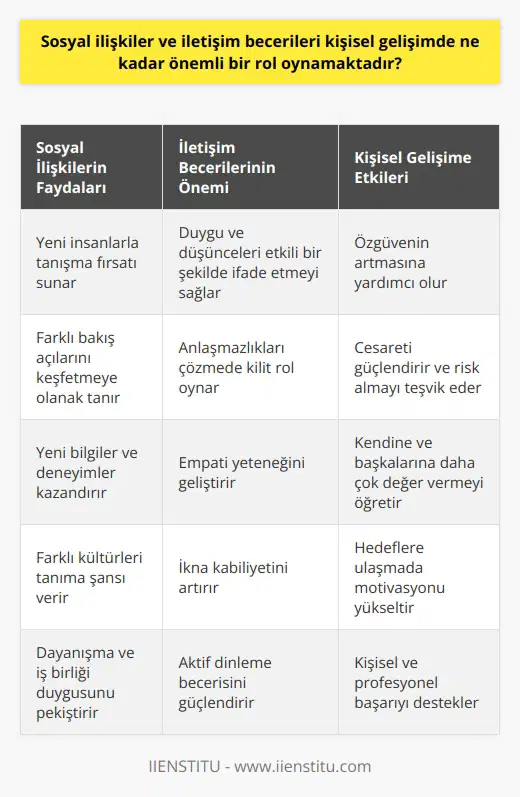 Sosyal İlişkiler ve İletişim Becerilerinin Önemi Sosyal ilişkiler ve iletişim becerileri, kişisel gelişim sürecinde büyük bir rol oynamaktadır. İnsanların kendilerini daha bilinçli ve yetenekli hale getiren bu süreç, özgüvenin artmasına ve cesaretin güçlenmesine olanak tanır. İyi sosyal ilişkiler ve güçlü iletişim becerilerine sahip olan bireyler, kendilerine ve başkalarına daha çok değer verebilir, çevrelerinde daha olumlu etkiler yaratabilir. Özgüven ve Cesaretin Artışı Kişisel gelişim sürecinde sosyal ilişkiler ve iletişim becerileri sayesinde, bireyler kendine güven duymaya başlar ve cesaretlerini kullanarak farklı alanlarda başarılı olabilirler. Bu başarılar, kendilerini daha üst seviyelere ulaştırır ve insanlara pozitif bir izlenim bırakmalarına olanak tanır. Kendine Değer Vermek Sosyal ve iletişimsel yetenekleri gelişen bireyler, kendilerine değer vermenin önemini kavrar ve bu sayede hayatlarında daha büyük başarılar elde edebilirler. Aynı zamanda, kendilerini daha özel hissetmelerine ve yaşamdaki hedeflerine ulaşmalarına yardımcı olur. Yeni Bilgiler ve Tecrübeler Kazanma Sosyal ilişkiler ve iletişim becerileri sayesinde, bireyler dünyadaki farklı insanlarla iletişim kurma şansına sahip olur. Bu iletişim sürecinde yeni bilgiler ve tecrübeler kazanabilir, bakış açıları genişler ve düşünce dünyaları zenginleşir. Birçok Dilde Başarı Birden fazla dil bilen bireyler, sosyal ilişkiler ve iletişim becerilerini daha da güçlendirebilir. Bu sayede, yeni kültürlere ve insanlara daha kolay adapte olur, farklı bakış açılarını değerlendirebilir ve bu süreçte kendilerini daha başarılı ve gelişmiş hale getirebilirler. Sonuç olarak, sosyal ilişkiler ve iletişim becerileri, kişisel gelişim sürecinde büyük öneme sahiptir. Bu becerileri geliştiren bireyler, hem özgüvenleri artar, hem de hayatlarında daha büyük başarılar ve değerler elde etme şansına sahip olurlar. Dünya üzerindeki ın bu becerilere önem verdikleri ve bu sayede başarılarını artırdıkları göz önünde bulundurulmalıdır.