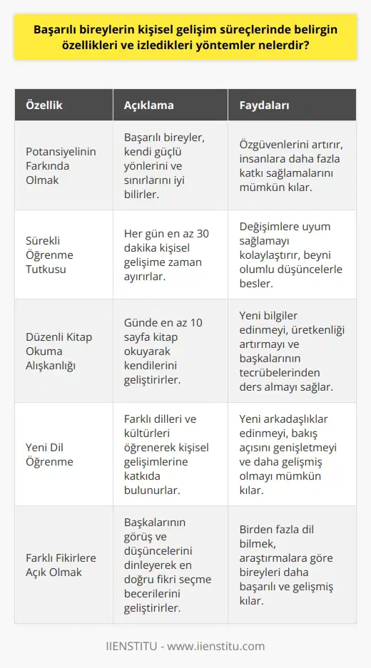 Başarılı Bireylerin Kişisel Gelişim Süreçleri  Belirgin özellikler ve yöntemler  Başarılı bireylerin kişisel gelişim süreçlerinde izledikleri yöntemler ve belirgin özellikleri, onların kendi potansiyellerinin farkında olmaları ile başlar. Bu sayede, insanlara katkı sağlarlar ve özgüvenleri artar. Bu süreçte, ne kadar çok konuda bilgili olurlarsa, o kadar cesurlaşırlar ve kendilerini daha üst noktalara çıkarabilirler.  Öğrenme tutumu  Gelişim sürecine zaman ayırmak, başarı açısından büyük önem taşır. Başarılı insanlar, her gün en azından 30 dakikalarını kişisel gelişimlerine adarlar ve sürekli öğrenmeye devam ederler. Bunun sonucunda, beyni olumlu şeylerle doldurarak, hayatlarında meydana gelen değişimlere uyum sağlarlar.  Kitap okuma alışkanlığı  Kişisel gelişim için kitap okumak, en önemli alışkanlıklardan biridir. Başarılı bireyler, her gün en az 10 sayfa kitap okuyarak kendilerini geliştirirler. Bu sayede, yeni bilgiler edinirler ve üretkenliğini artırırlar. Ayrıca, başkalarının tecrübelerini ve derslerini öğrenebilirler.  Yeni bir dil öğrenme  Başarılı bireyler, öğrendikleri yeni bir dil ve kültürle, kişisel gelişimlerine katkı sağlarlar. Yeni bir dil öğrenmenin birçok avantajı vardır. Öğrendikleri dil ile yeni arkadaşlar edinebilirler ve bakış açısını genişletirler.  Farklı fikirlere açıklık  Farklı görüş ve düşünceleri dinlemek, başarılı bireylerin kişisel gelişim sürecinde önemli bir yöntemdir. Bu sayede, en doğru fikiri seçme becerisini geliştirirler. Özellikle birden fazla dil bilmek, araştırmalara göre bireyleri daha gelişmiş ve başarılı kılar.  Sonuç olarak, başarılı bireylerin kişisel gelişim süreçlerinde dikkate değer özellikleri ve yöntemlere sahiptirler. Bu yöntemler sayesinde, kendilerini sürekli olarak geliştirirler, özgüvenlerini, bilgi birikimlerini ve üretkenliklerini artırırlar. Başarıya ulaşmak isteyen her birey, bu özelliklere ve yöntemlere dikkat etmelidir.