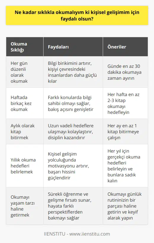 Kişisel gelişim için her gün okumanızı öneririm. Her gün biraz okumak, bilgi birikiminizi arttıracak ve sizi çevrenizdeki insanlardan daha güçlü kılacaktır. Aynı zamanda, her gün okuma alışkanlığını kazanırsanız, büyük bir önem taşıyan bilgi ve becerileri de kazanarak kişisel gelişiminizi destekleyebilirsiniz.