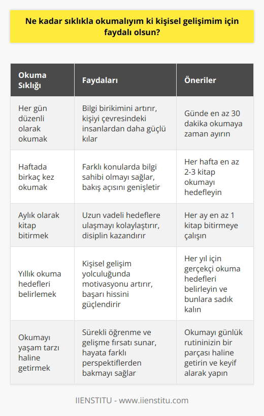 Kişisel gelişim için her gün okumanızı öneririm. Her gün biraz okumak, bilgi birikiminizi arttıracak ve sizi çevrenizdeki insanlardan daha güçlü kılacaktır. Aynı zamanda, her gün okuma alışkanlığını kazanırsanız, büyük bir önem taşıyan bilgi ve becerileri de kazanarak kişisel gelişiminizi destekleyebilirsiniz.