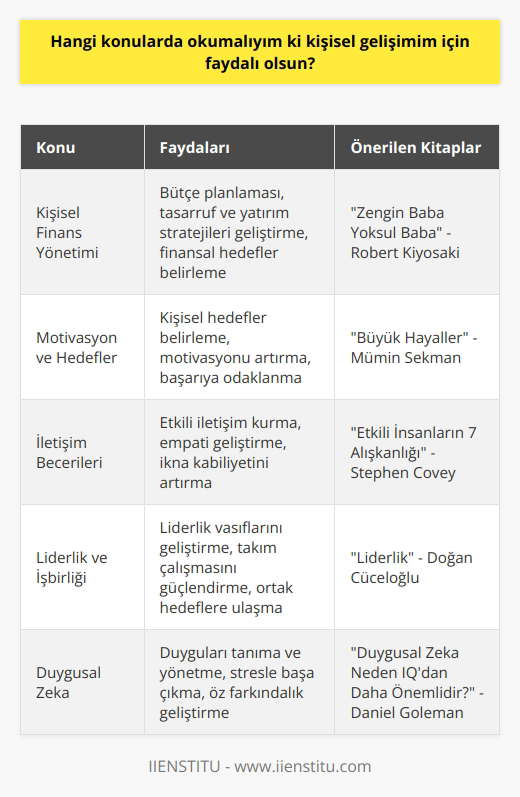 1. Kişisel Finans Yönetimi 2.    3. Motivasyon ve Hedefler 4. İletişim Becerileri 5. Liderlik ve İşbirliği 6. Duygusal Zeka 7. Güven ve Otonomi 8. Risk Yönetimi 9. Sosyal Beceriler 10. Girişimcilik ve Yaratıcılık