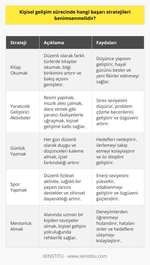 Kişisel Gelişim Stratejileri  Kişisel gelişim sürecinde, başarıya ulaşmak için bir dizi strateji benimsenmelidir. Bu stratejiler; kitap okuma, yaratıcılığı artıracak aktiviteler ve günlük yazma gibi çeşitli alanlardan oluşmaktadır.  Kitap Okumanın Önemi    , insanların düşünce yapısını ve bakış açısını değiştirebilir. Bu nedenle, sürekli olarak kitap okumak, bireyin    sürecine büyük bir katkı sağlar. Ayrıca, okunan her bir kitap, diğerinden daha anlamlı olacak ve bireye yeni bilgiler ve deneyimler sunacaktır.  Yaratıcılık Geliştirici Aktiviteler  Yalnızca kitap okumak, kişisel gelişim sürecinde yeterli olmayabilir. Bu nedenle, düşündürücü ve eğlenceli aktivitelerle yaratıcılığı artırmak önemlidir. Özellikle spor ve sağlıklı yaşam gibi alanlarda yapılan etkinlikler, bireyin hem bedenen hem de zihnen sine olanak tanır.  Günlük Yazmanın Gücü  Günlük yazmak, bireyin kendini tanıması ve geçmiş deneyimlerinden ders çıkarması açısından büyük önem taşır. Geride bıraktığı günleri değerlendiren bir birey, yaratıcılık yönündeki eksikliklerini fark edebilir ve bu doğrultuda ilerleme kaydedebilir.  Sonuç olarak, kişisel gelişim sürecinde başarı stratejileri benimseyerek bireyler, yaşamlarını daha değerli hale getirebilir ve geleceğe yönelik yatırımlar yapabilirler. Bu süreçte kitap okumak, yaratıcılığı artırmaya yönelik aktiviteler gerçekleştirmek ve günlük yazmak önemli adımlardır.
