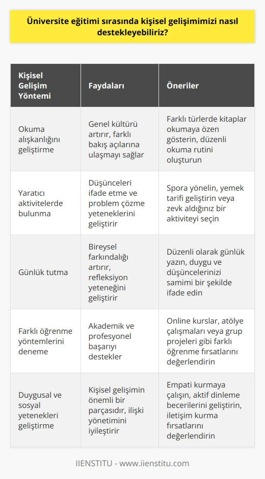 Üniversite eğitimi sırasında kişisel gelişimimizi, bilgi ve becerilerimizi arttırmak için çeşitli yöntemlerle destekleyebiliriz. Öncelikle, kişisel gelişimin önemli bir parçası olan okuma alışkanlığını geliştirmeliyiz. İstatistikler, Türkiyedeki kişi başına düşen kitap sayısının yeterli olmadığına işaret ediyor. Bu durumu değiştirebilmek adına, birçok farklı türde kitap okumaya özen göstermeliyiz. Bu sayede hem genel kültürümüzü arttırabiliriz hem de farklı bakış açılarına ulaşabiliriz. Ancak kişisel gelişim, sadece kitap okumakla sınırlı değildir. Yaratıcı aktivitelerde bulunmak, düşüncelerimizi ifade etme ve problem çözme yeteneklerimizi geliştirir. Bu anlamda, spora yönelmek veya yemek tarifi geliştirmek gibi zevk aldığımız bir aktiviteyi seçmeliyiz. Ayrıca, günlük yazmak da kendimizi tanıma ve duygularımızı anlama yolunda etkili bir yöntemdir. Günlük tutmak, bireysel farkındalığı arttırır ve refleksiyon yeteneğimizi geliştirir. Sonuç olarak, üniversite eğitimi sırasında farklı öğrenme yöntemlerini deneyerek ve kendimizi sürekli olarak geliştirerek kişisel gelişimimizi destekleyebiliriz. Bu, hem akademik hem de profesyonel başarımız için hayati öneme sahiptir. Çünkü kişisel gelişim, sadece bilgi ve becerilerimizi değil, aynı zamanda duygusal ve sosyal yeteneklerimizi de geliştirir.