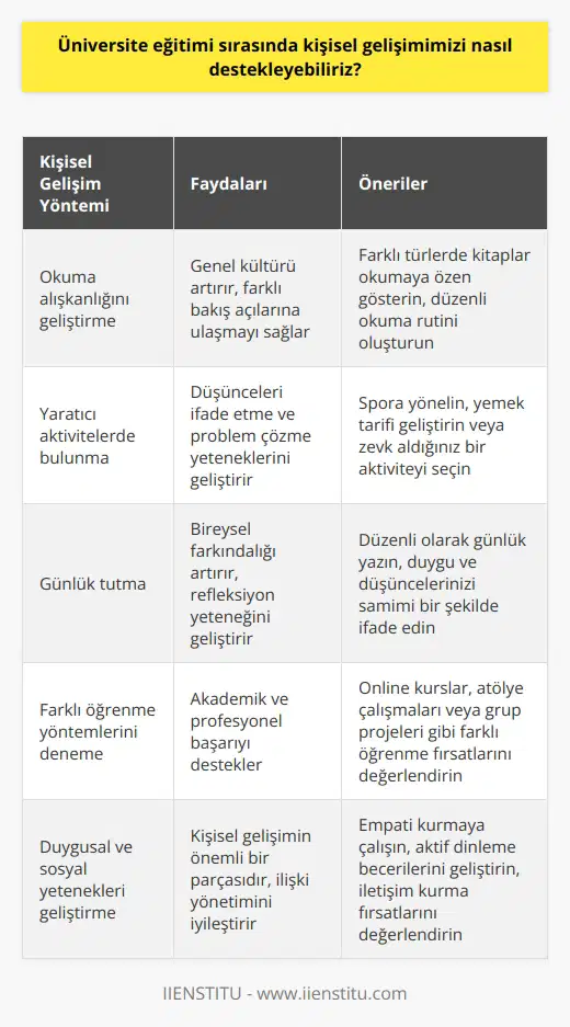 Üniversite eğitimi sırasında kişisel gelişimimizi, bilgi ve becerilerimizi arttırmak için çeşitli yöntemlerle destekleyebiliriz. Öncelikle, kişisel gelişimin önemli bir parçası olan okuma alışkanlığını geliştirmeliyiz. İstatistikler, Türkiyedeki kişi başına düşen kitap sayısının yeterli olmadığına işaret ediyor. Bu durumu değiştirebilmek adına, birçok farklı türde kitap okumaya özen göstermeliyiz. Bu sayede hem genel kültürümüzü arttırabiliriz hem de farklı bakış açılarına ulaşabiliriz. Ancak kişisel gelişim, sadece kitap okumakla sınırlı değildir. Yaratıcı aktivitelerde bulunmak, düşüncelerimizi ifade etme ve problem çözme yeteneklerimizi geliştirir. Bu anlamda, spora yönelmek veya yemek tarifi geliştirmek gibi zevk aldığımız bir aktiviteyi seçmeliyiz. Ayrıca, günlük yazmak da kendimizi tanıma ve duygularımızı anlama yolunda etkili bir yöntemdir. Günlük tutmak, bireysel farkındalığı arttırır ve refleksiyon yeteneğimizi geliştirir. Sonuç olarak, üniversite eğitimi sırasında farklı öğrenme yöntemlerini deneyerek ve kendimizi sürekli olarak geliştirerek kişisel gelişimimizi destekleyebiliriz. Bu, hem akademik hem de profesyonel başarımız için hayati öneme sahiptir. Çünkü kişisel gelişim, sadece bilgi ve becerilerimizi değil, aynı zamanda duygusal ve sosyal yeteneklerimizi de geliştirir.