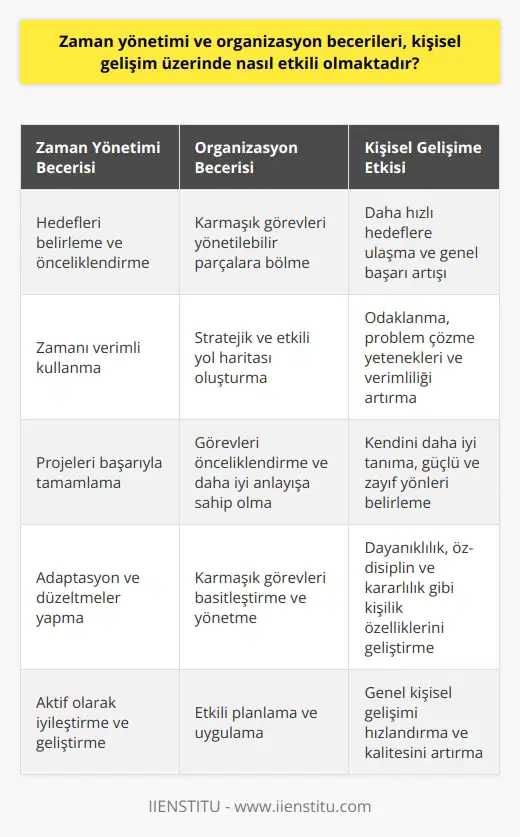 Zaman yönetimi ve organizasyon becerileri, kişisel gelişimi büyük ölçüde etkileyen faktörlerden biridir. Her bireyin kendisini nasıl organize ettiği ve zamanı nasıl yönettiği, kişisel gelişim hızını ve kalitesini belirliyor. Bu beceriler, kişinin hedeflerini belirlemesine, zamanını verimli kullanmasına ve projelerini başarıyla tamamlamasına yardımcı olurken, ayrıca odaklanma, problem çözme yetenekleri ve genel bir verimliliği de artırır. Zaman yönetimini etkin bir şekilde kullanabilen kişiler, genellikle belirlenen hedeflere daha hızlı ulaşır ve genel anlamda daha fazla başarı elde eder. Bu süreçte kişinin kendisini daha iyi tanımasını, güçlü ve zayıf yönlerini belirlemesini sağlayarak, kişisel gelişim için gerekli adaptasyonları ve düzeltmeleri yapmasında büyük rol oynar. Bir diğer yandan organizasyon becerileri, özellikle karışık ve ayrıntılı görevlerde, bireye stratejik ve etkili bir yol haritası oluşturma yeteneği kazandırır. Bu sayede, kişi karmaşık görevleri daha basit ve yönetilebilir parçalara bölebilir, önceliklendirebilir ve başarıyla tamamlamak için daha iyi bir anlayışa sahip olabilir. Bütün bunlar, bir bireyin genel kişisel gelişimini hızlandırırken, aynı zamanda dayanıklılık, öz-disiplin ve kararlılık gibi değerli kişilik özelliklerini de geliştirir. Bu nedenle, zaman yönetimi ve organizasyon becerileri kişisel gelişim üzerinde büyük bir etkiye sahip ve aktif bir şekilde iyileştirme ve geliştirmeye değer.