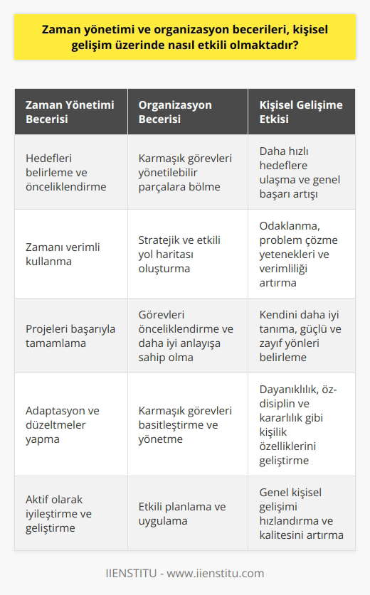 Zaman yönetimi ve organizasyon becerileri, kişisel gelişimi büyük ölçüde etkileyen faktörlerden biridir. Her bireyin kendisini nasıl organize ettiği ve zamanı nasıl yönettiği, kişisel gelişim hızını ve kalitesini belirliyor. Bu beceriler, kişinin hedeflerini belirlemesine, zamanını verimli kullanmasına ve projelerini başarıyla tamamlamasına yardımcı olurken, ayrıca odaklanma, problem çözme yetenekleri ve genel bir verimliliği de artırır. Zaman yönetimini etkin bir şekilde kullanabilen kişiler, genellikle belirlenen hedeflere daha hızlı ulaşır ve genel anlamda daha fazla başarı elde eder. Bu süreçte kişinin kendisini daha iyi tanımasını, güçlü ve zayıf yönlerini belirlemesini sağlayarak, kişisel gelişim için gerekli adaptasyonları ve düzeltmeleri yapmasında büyük rol oynar. Bir diğer yandan organizasyon becerileri, özellikle karışık ve ayrıntılı görevlerde, bireye stratejik ve etkili bir yol haritası oluşturma yeteneği kazandırır. Bu sayede, kişi karmaşık görevleri daha basit ve yönetilebilir parçalara bölebilir, önceliklendirebilir ve başarıyla tamamlamak için daha iyi bir anlayışa sahip olabilir. Bütün bunlar, bir bireyin genel kişisel gelişimini hızlandırırken, aynı zamanda dayanıklılık, öz-disiplin ve kararlılık gibi değerli kişilik özelliklerini de geliştirir. Bu nedenle, zaman yönetimi ve organizasyon becerileri kişisel gelişim üzerinde büyük bir etkiye sahip ve aktif bir şekilde iyileştirme ve geliştirmeye değer.
