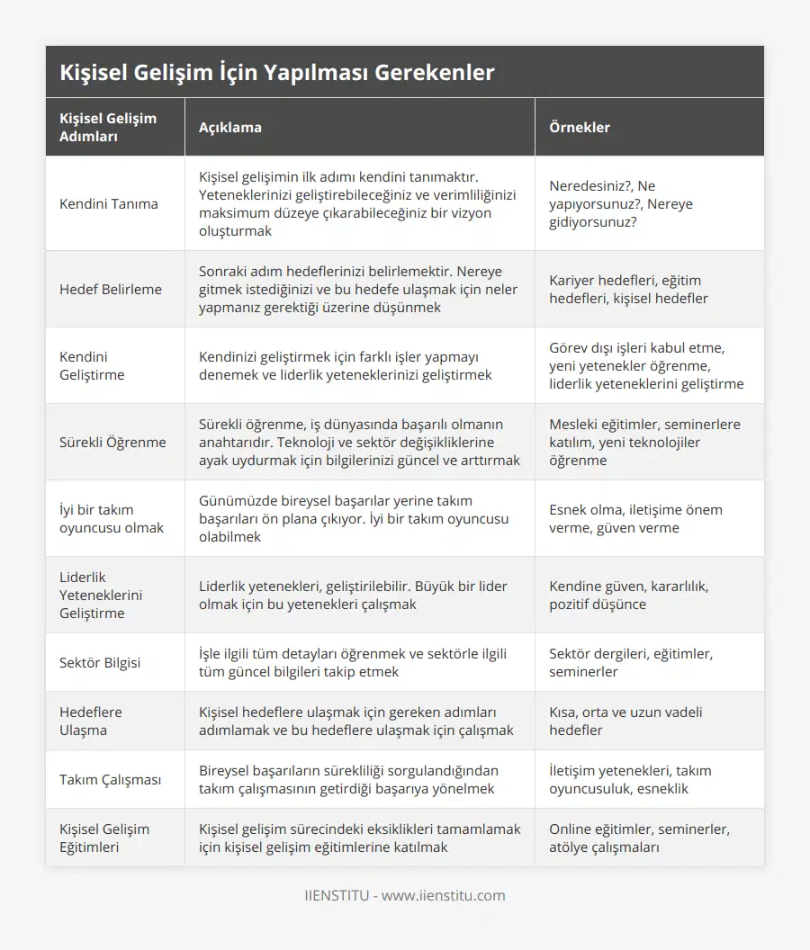 Kendini Tanıma, Kişisel gelişimin ilk adımı kendini tanımaktır Yeteneklerinizi geliştirebileceğiniz ve verimliliğinizi maksimum düzeye çıkarabileceğiniz bir vizyon oluşturmak, Neredesiniz?, Ne yapıyorsunuz?, Nereye gidiyorsunuz?, Hedef Belirleme, Sonraki adım hedeflerinizi belirlemektir Nereye gitmek istediğinizi ve bu hedefe ulaşmak için neler yapmanız gerektiği üzerine düşünmek, Kariyer hedefleri, eğitim hedefleri, kişisel hedefler, Kendini Geliştirme, Kendinizi geliştirmek için farklı işler yapmayı denemek ve liderlik yeteneklerinizi geliştirmek, Görev dışı işleri kabul etme, yeni yetenekler öğrenme, liderlik yeteneklerini geliştirme, Sürekli Öğrenme, Sürekli öğrenme, iş dünyasında başarılı olmanın anahtarıdır Teknoloji ve sektör değişikliklerine ayak uydurmak için bilgilerinizi güncel ve arttırmak, Mesleki eğitimler, seminerlere katılım, yeni teknolojiler öğrenme, İyi bir takım oyuncusu olmak, Günümüzde bireysel başarılar yerine takım başarıları ön plana çıkıyor İyi bir takım oyuncusu olabilmek, Esnek olma, iletişime önem verme, güven verme, Liderlik Yeteneklerini Geliştirme, Liderlik yetenekleri, geliştirilebilir Büyük bir lider olmak için bu yetenekleri çalışmak, Kendine güven, kararlılık, pozitif düşünce, Sektör Bilgisi, İşle ilgili tüm detayları öğrenmek ve sektörle ilgili tüm güncel bilgileri takip etmek, Sektör dergileri, eğitimler, seminerler, Hedeflere Ulaşma, Kişisel hedeflere ulaşmak için gereken adımları adımlamak ve bu hedeflere ulaşmak için çalışmak, Kısa, orta ve uzun vadeli hedefler, Takım Çalışması, Bireysel başarıların sürekliliği sorgulandığından takım çalışmasının getirdiği başarıya yönelmek, İletişim yetenekleri, takım oyuncusuluk, esneklik, Kişisel Gelişim Eğitimleri, Kişisel gelişim sürecindeki eksiklikleri tamamlamak için kişisel gelişim eğitimlerine katılmak, Online eğitimler, seminerler, atölye çalışmaları